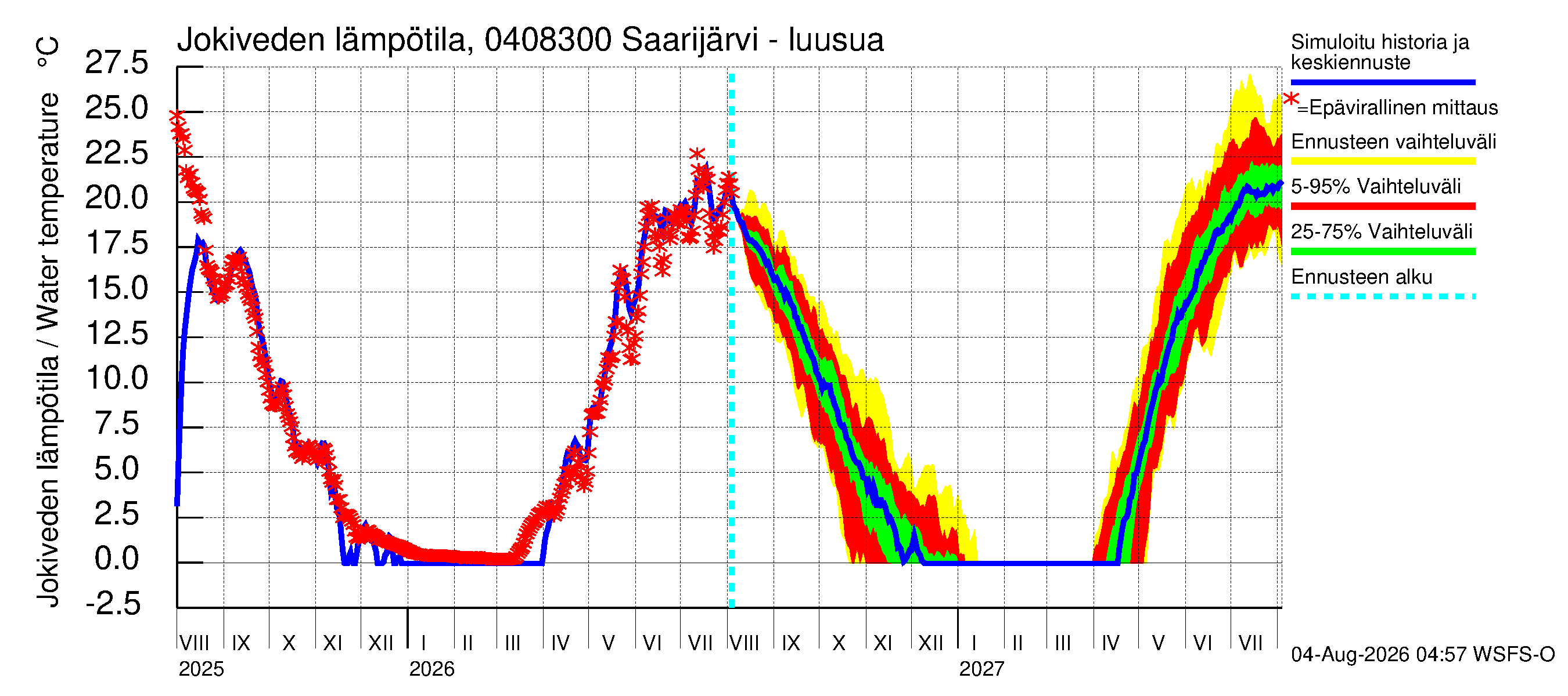 Vuoksen vesistöalue - Saarijärvi - luusua: Jokiveden lämpötila