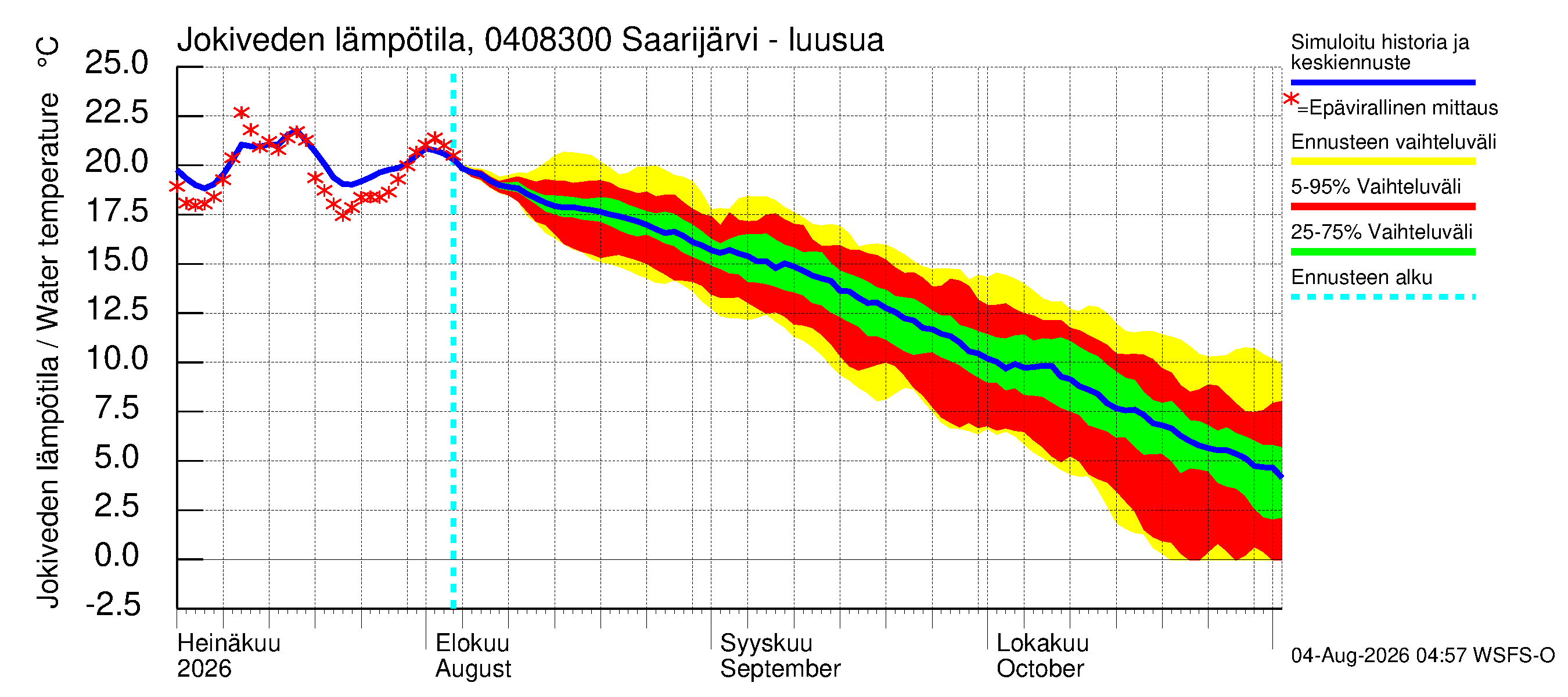 Vuoksen vesistöalue - Saarijärvi - luusua: Jokiveden lämpötila