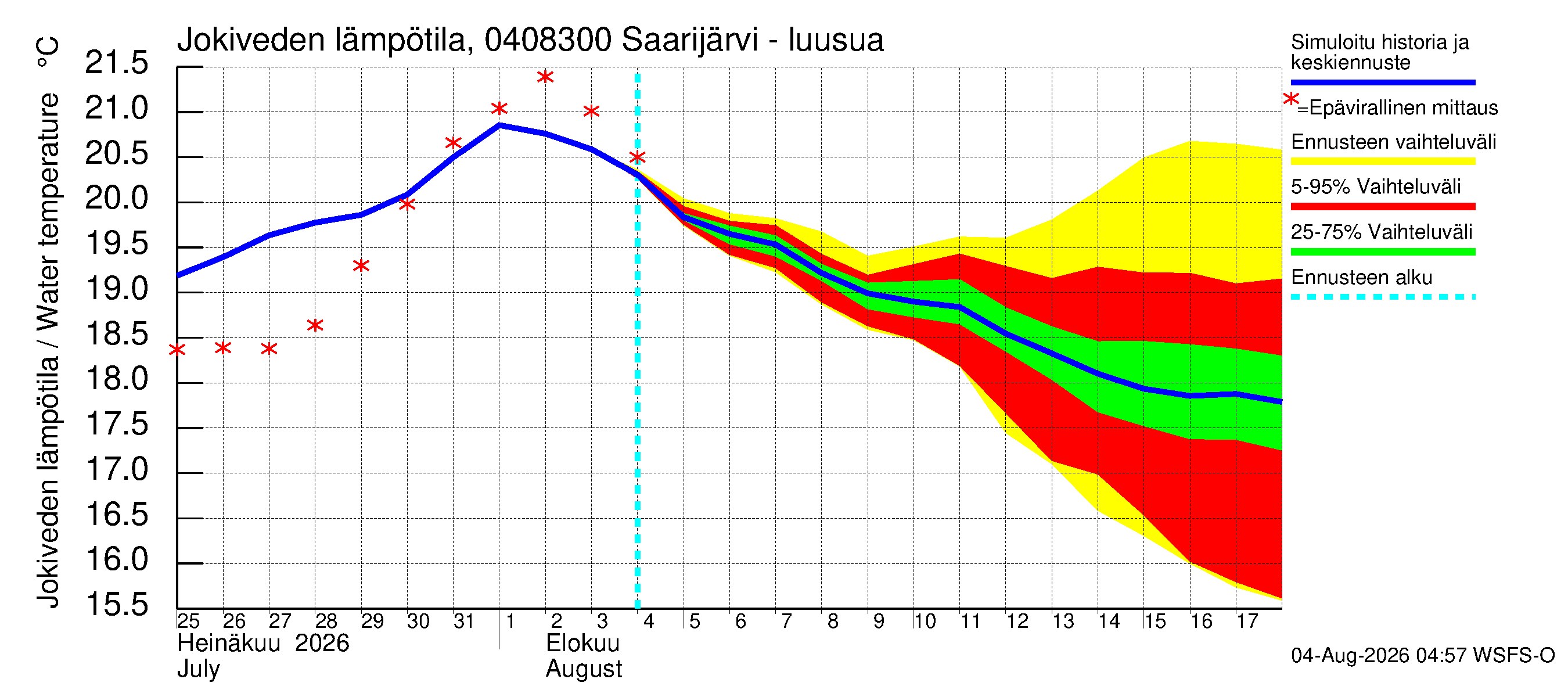 Vuoksen vesistöalue - Saarijärvi - luusua: Jokiveden lämpötila