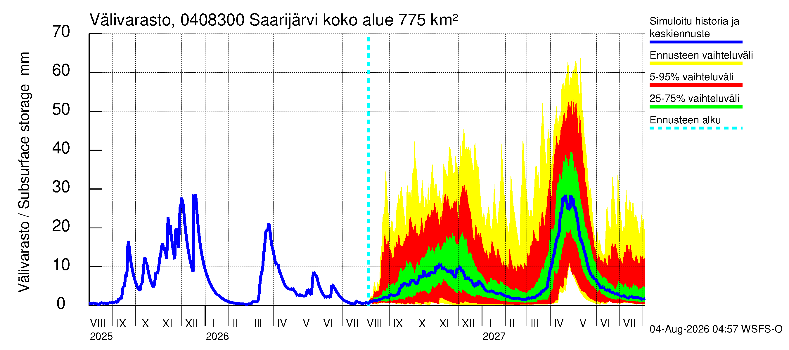 Vuoksen vesistöalue - Saarijärvi - luusua: Välivarasto