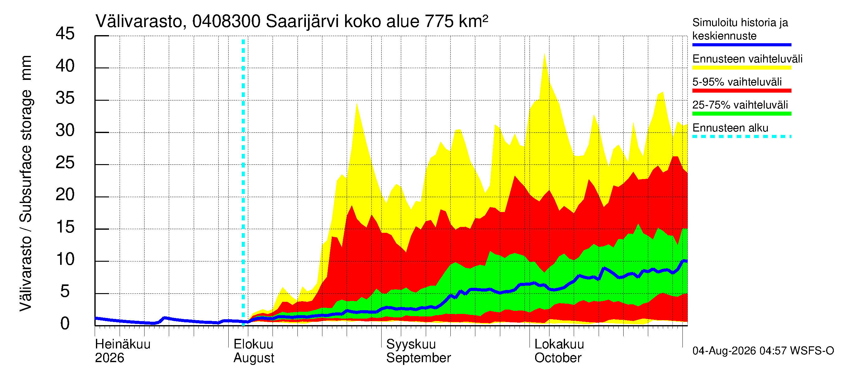 Vuoksen vesistöalue - Saarijärvi - luusua: Välivarasto