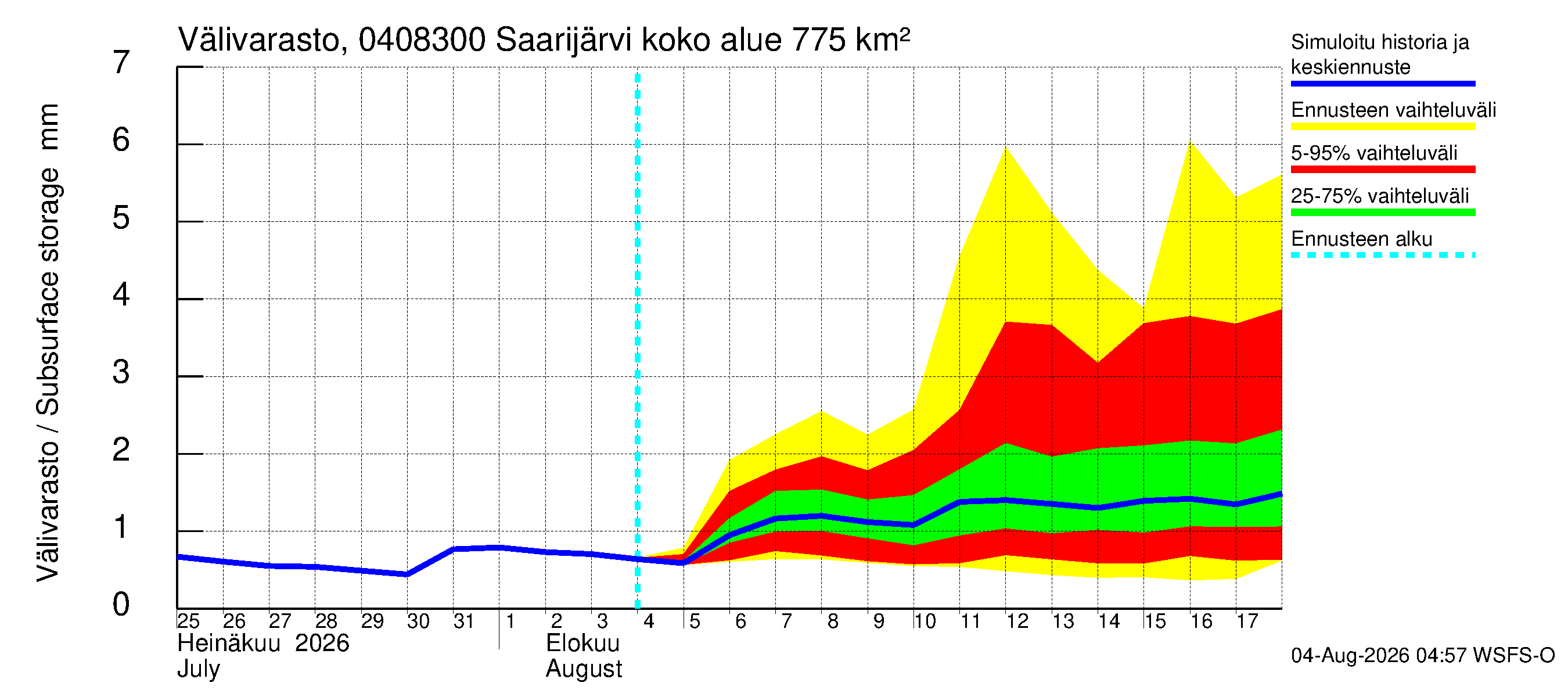 Vuoksen vesistöalue - Saarijärvi - luusua: Välivarasto