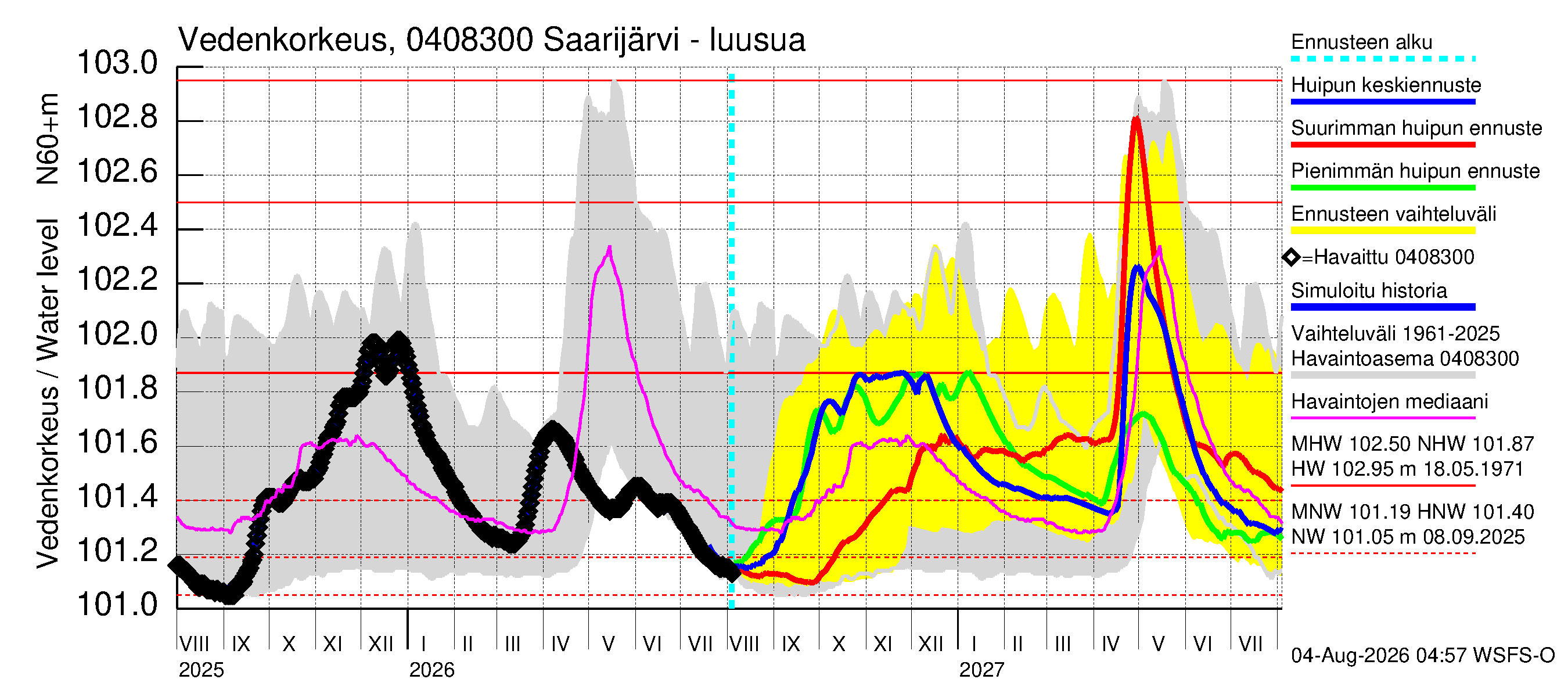 Vuoksen vesistöalue - Saarijärvi - luusua: Vedenkorkeus - huippujen keski- ja ääriennusteet