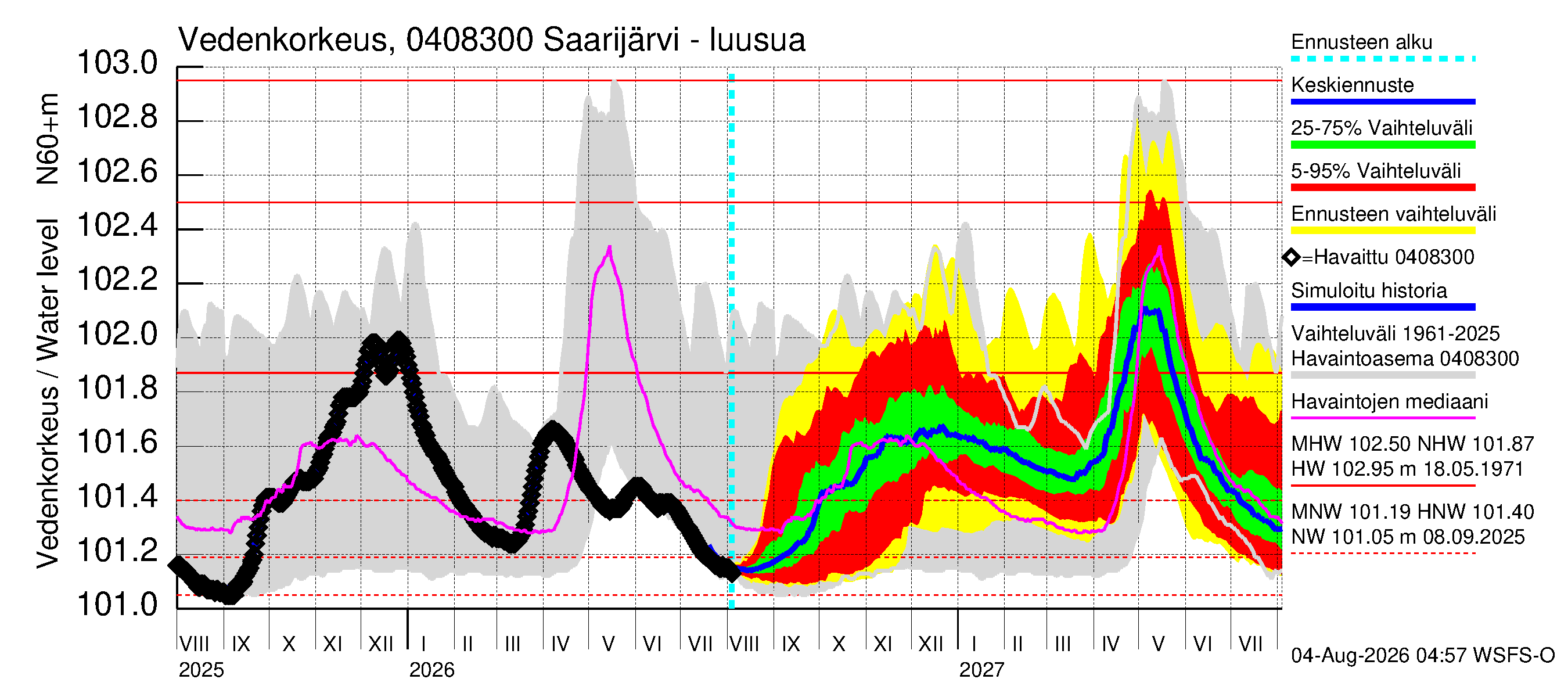 Vuoksen vesistöalue - Saarijärvi - luusua: Vedenkorkeus - jakaumaennuste