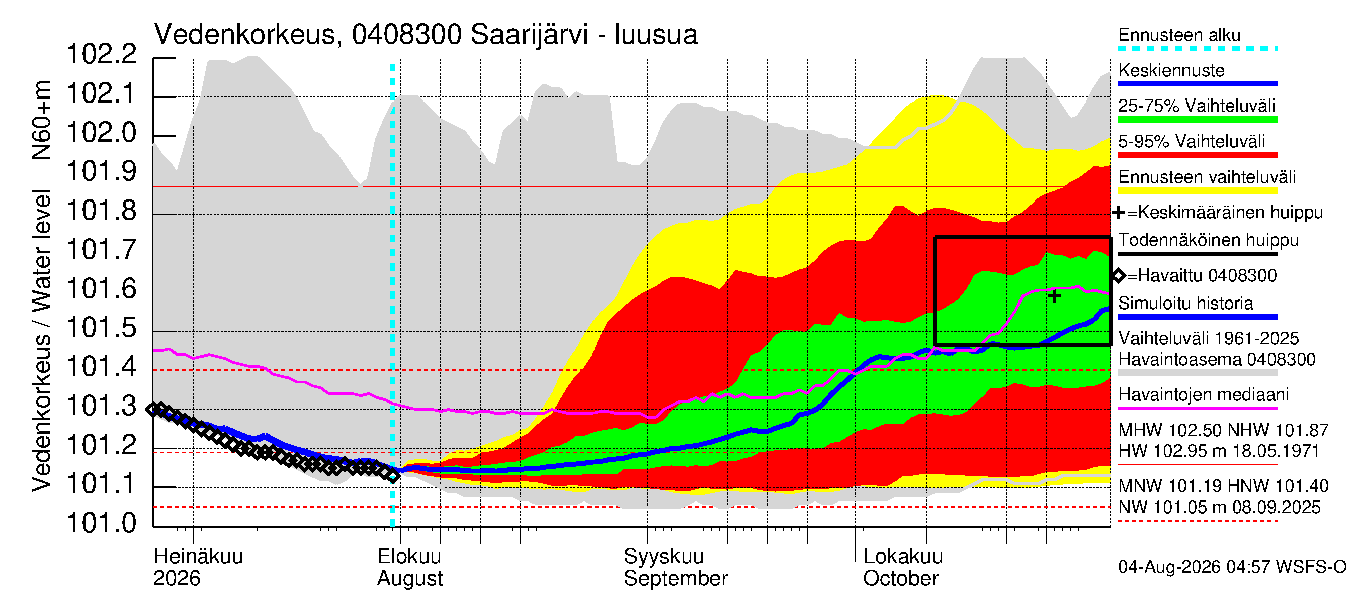 Vuoksen vesistöalue - Saarijärvi - luusua: Vedenkorkeus - jakaumaennuste
