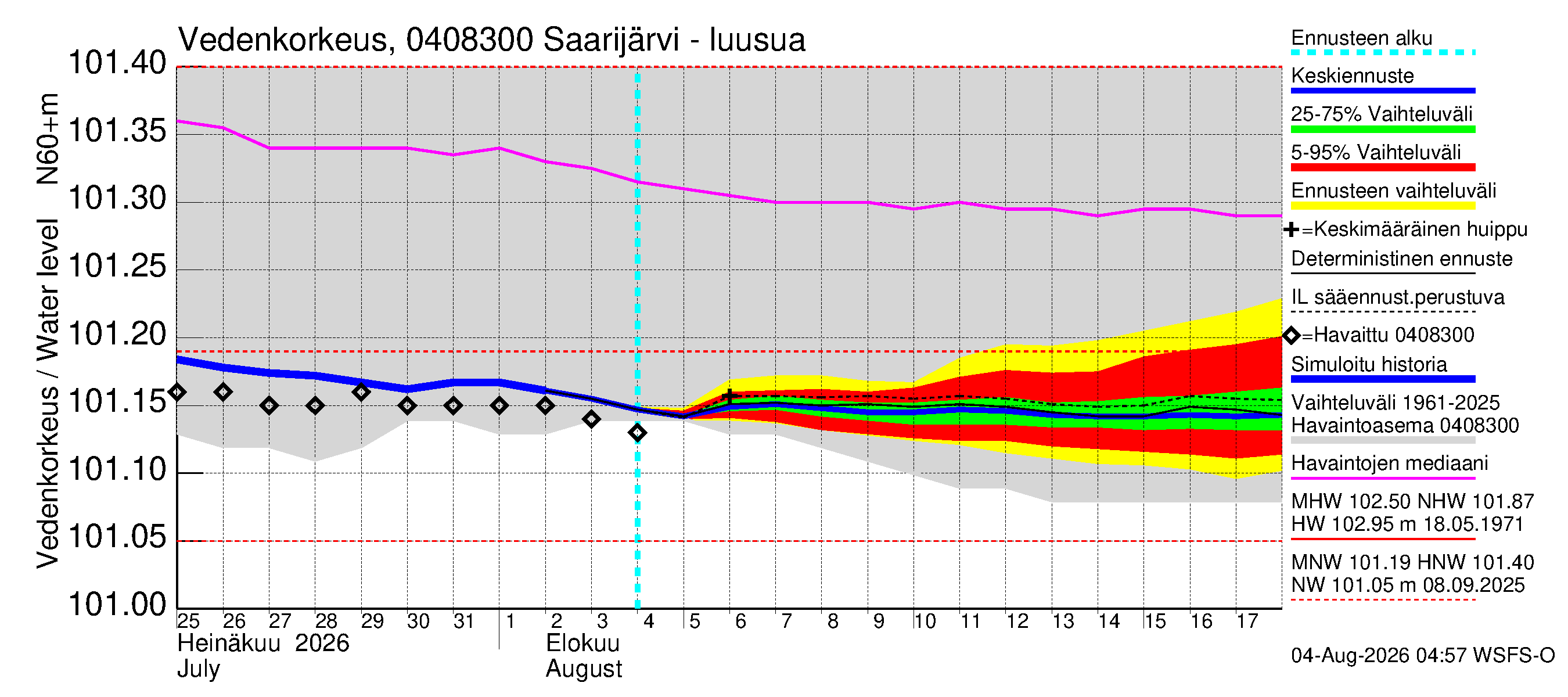 Vuoksen vesistöalue - Saarijärvi - luusua: Vedenkorkeus - jakaumaennuste