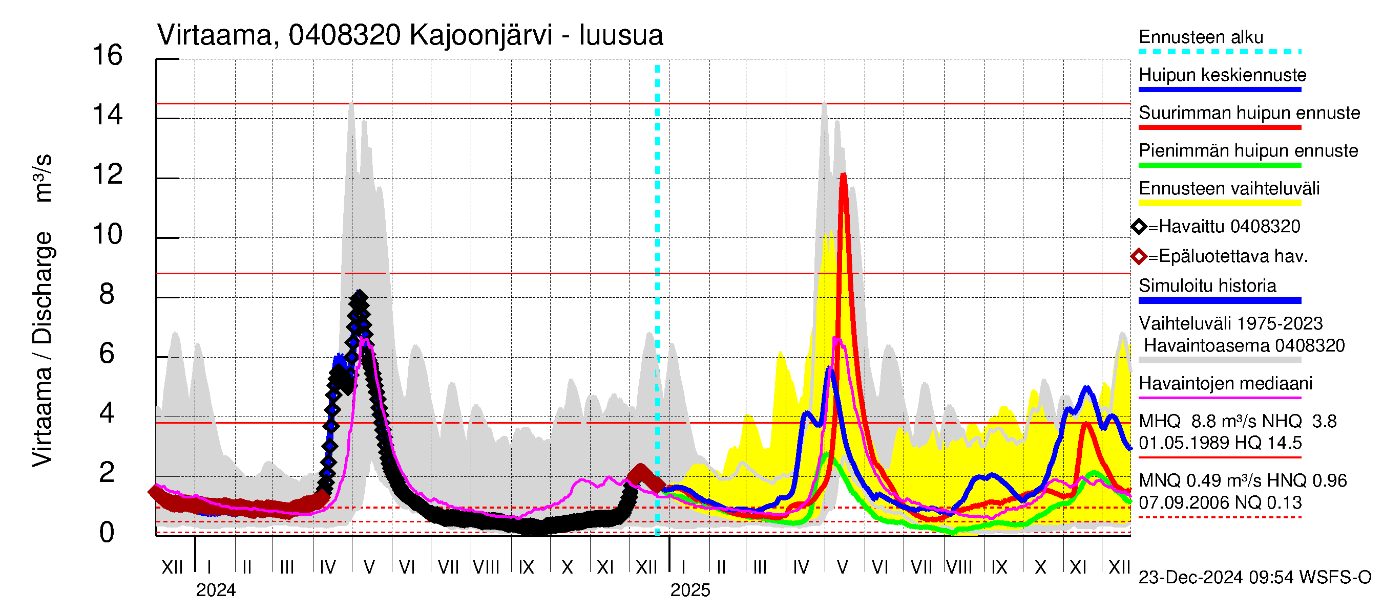 Vuoksen vesistöalue - Kajoonjärvi: Lähtövirtaama / juoksutus - huippujen keski- ja ääriennusteet