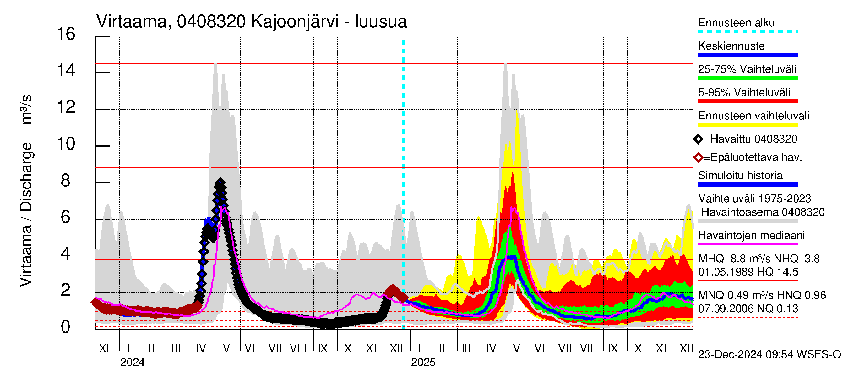 Vuoksen vesistöalue - Kajoonjärvi: Lähtövirtaama / juoksutus - jakaumaennuste