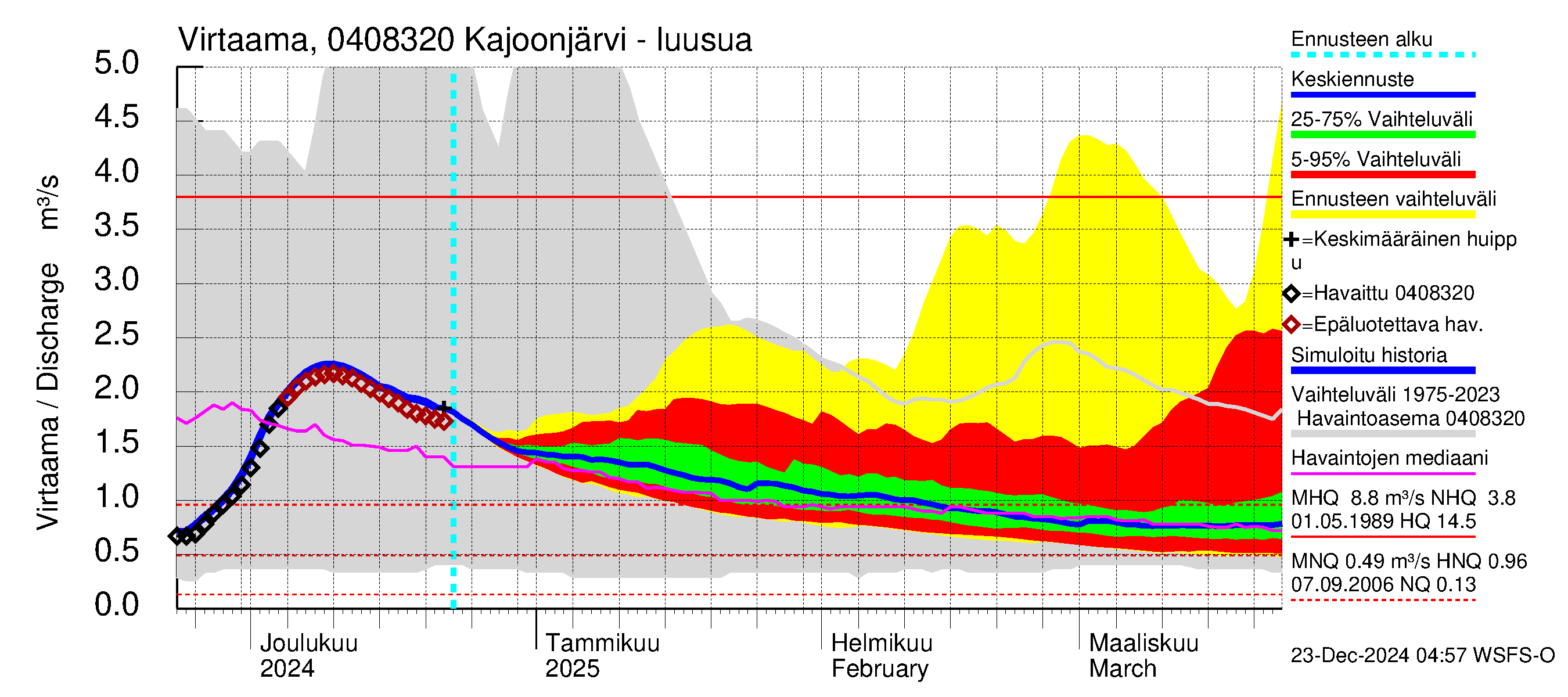 Vuoksen vesistöalue - Kajoonjärvi: Lähtövirtaama / juoksutus - jakaumaennuste