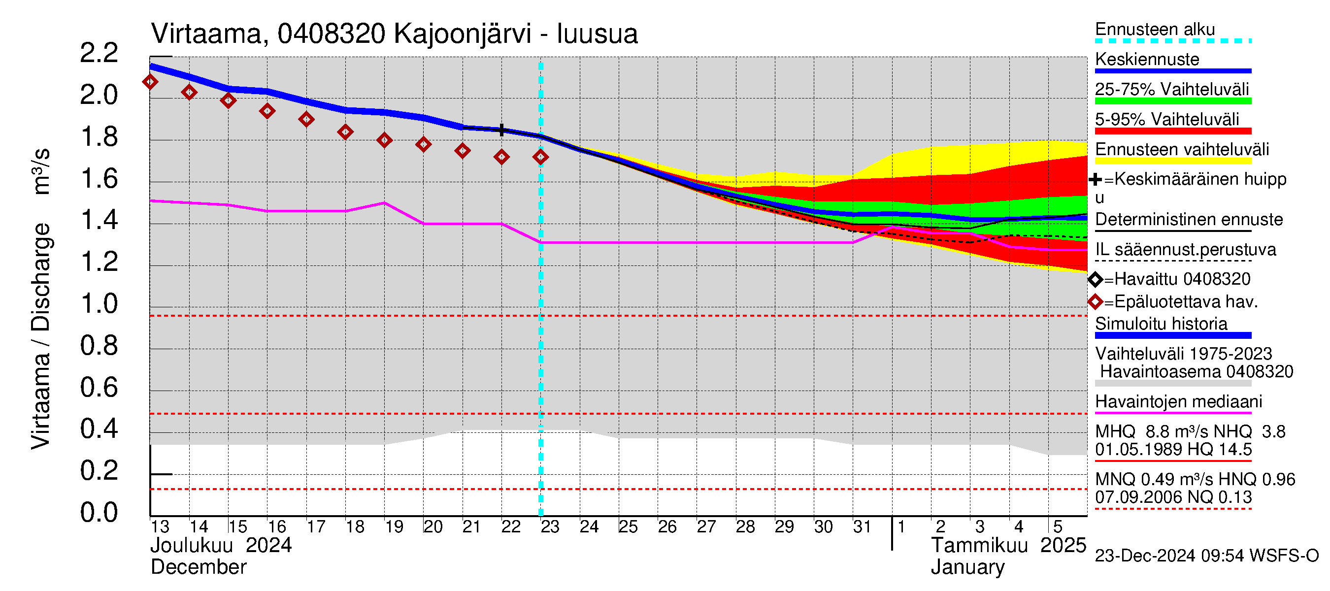 Vuoksen vesistöalue - Kajoonjärvi: Lähtövirtaama / juoksutus - jakaumaennuste