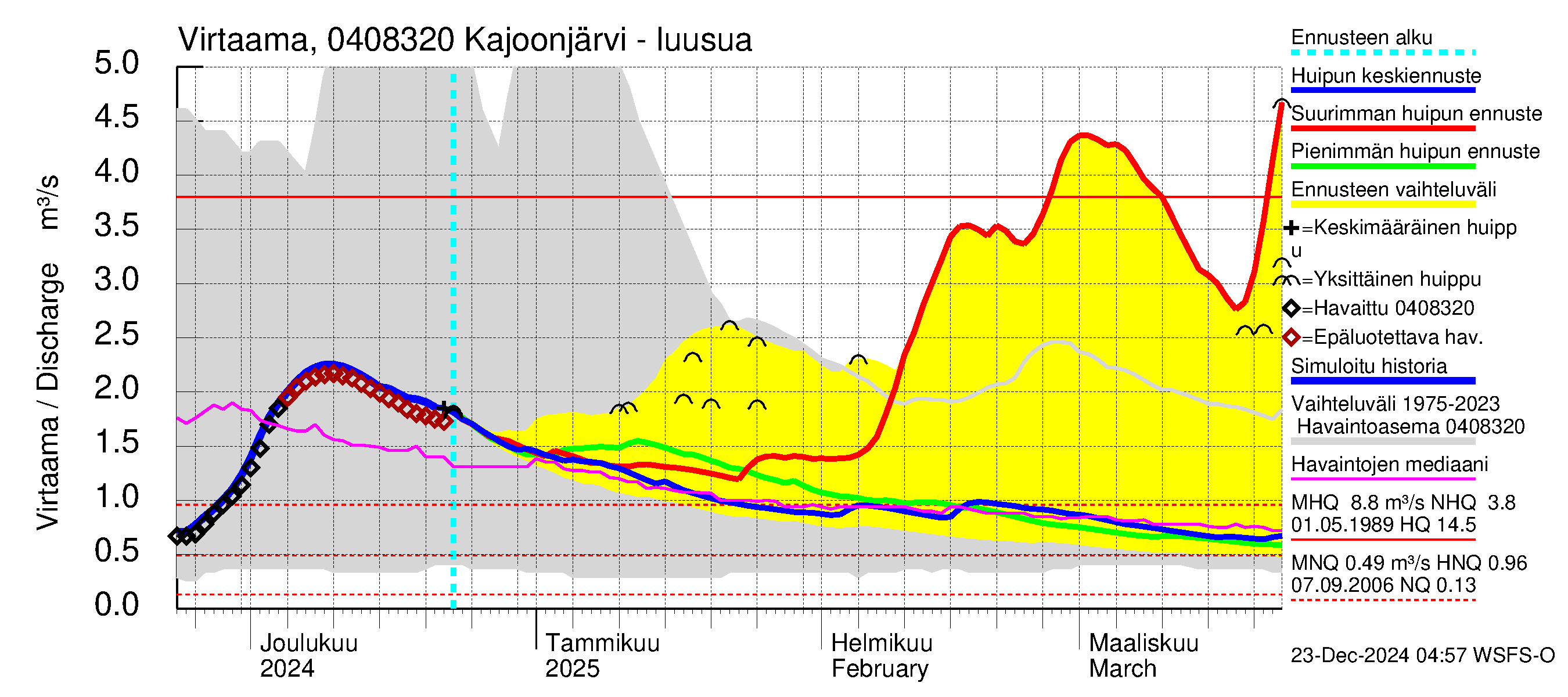 Vuoksen vesistöalue - Kajoonjärvi: Lähtövirtaama / juoksutus - huippujen keski- ja ääriennusteet