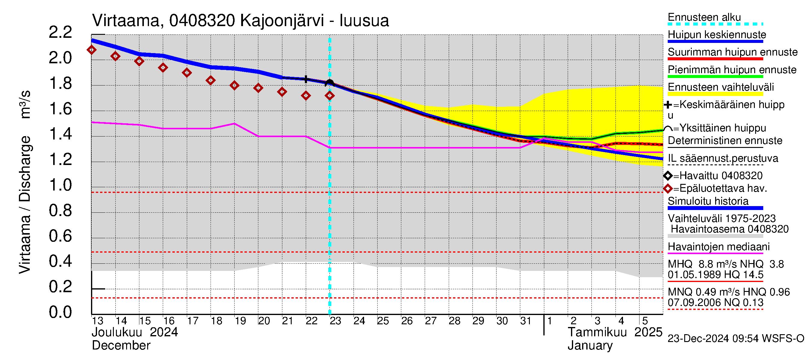 Vuoksen vesistöalue - Kajoonjärvi: Lähtövirtaama / juoksutus - huippujen keski- ja ääriennusteet