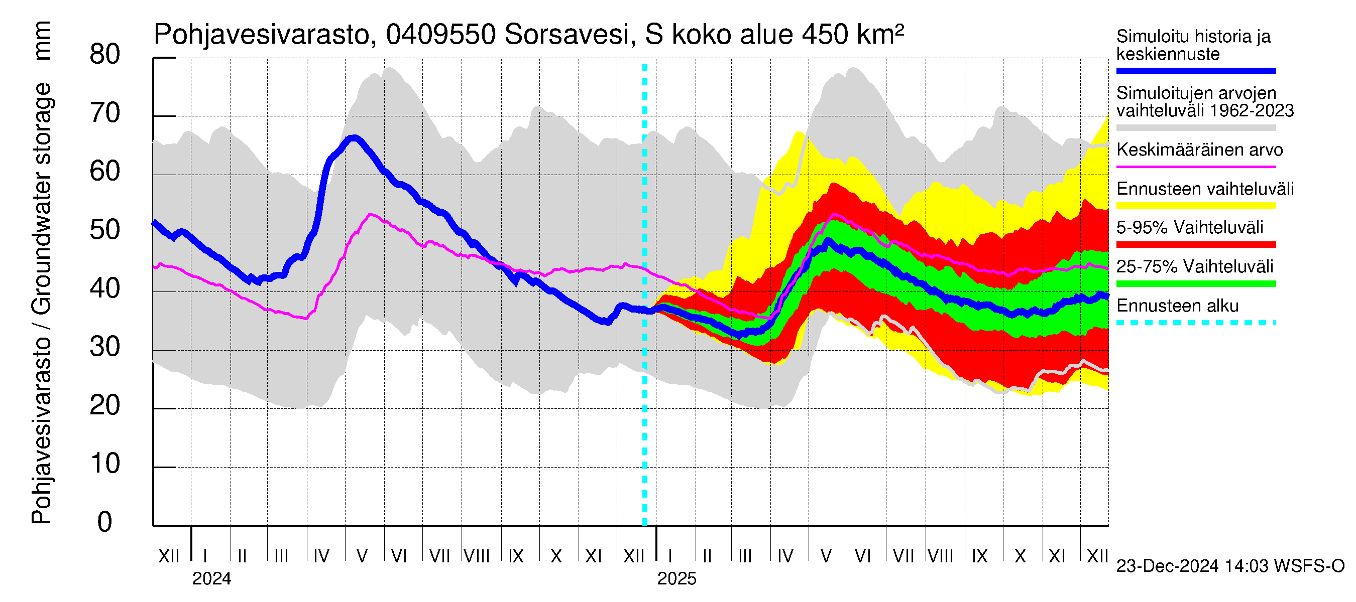 Vuoksen vesistöalue - Sorsavesi Sorsakoski: Pohjavesivarasto