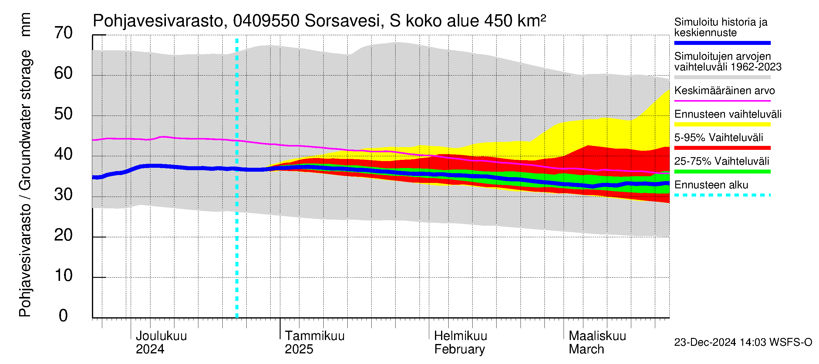 Vuoksen vesistöalue - Sorsavesi Sorsakoski: Pohjavesivarasto