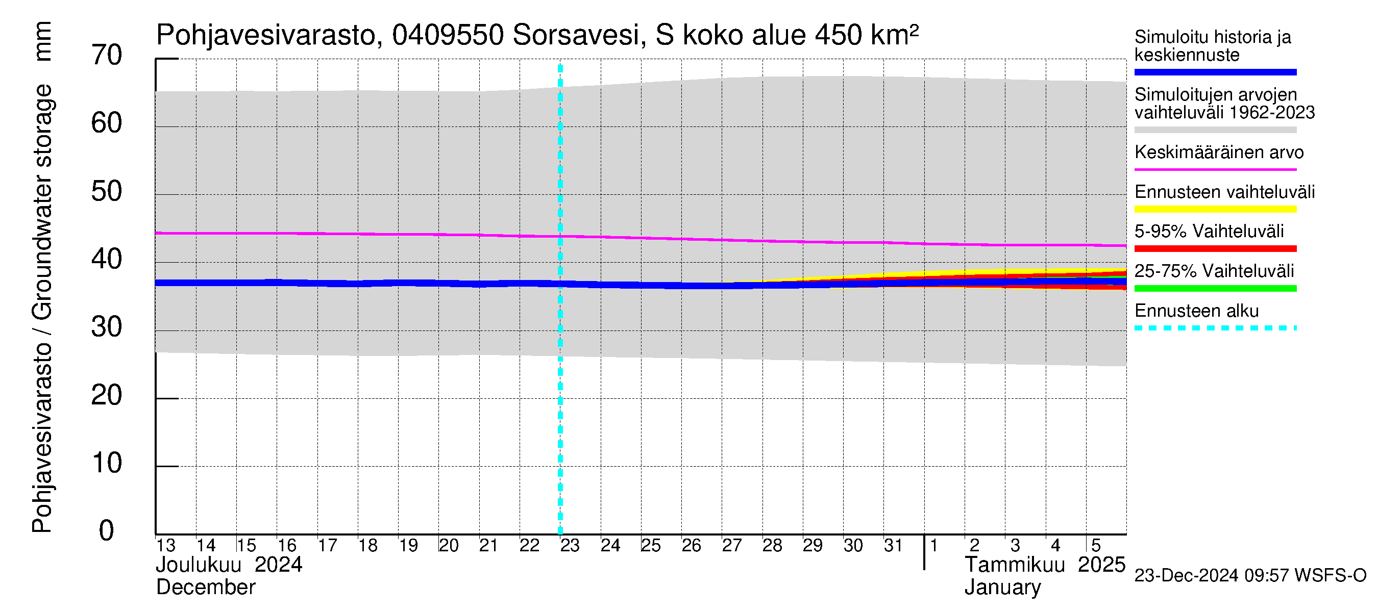 Vuoksen vesistöalue - Sorsavesi Sorsakoski: Pohjavesivarasto