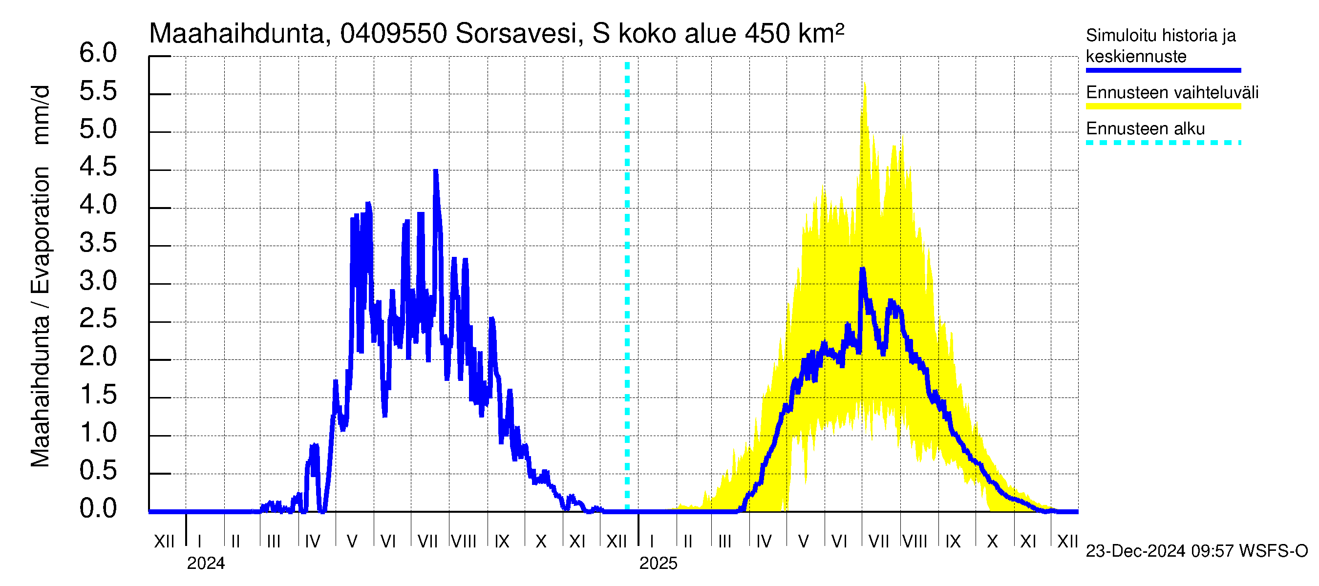 Vuoksen vesistöalue - Sorsavesi Sorsakoski: Haihdunta maa-alueelta