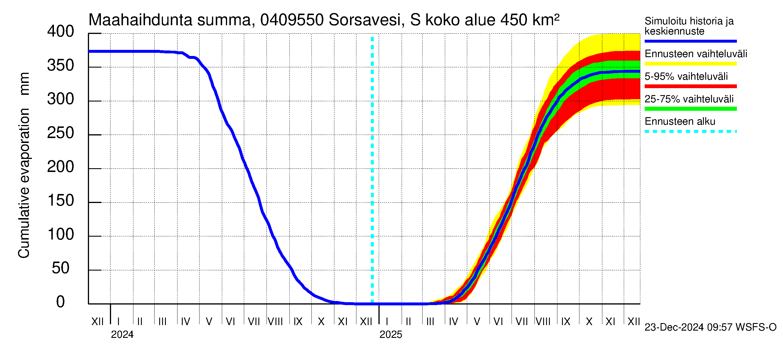 Vuoksen vesistöalue - Sorsavesi Sorsakoski: Haihdunta maa-alueelta - summa