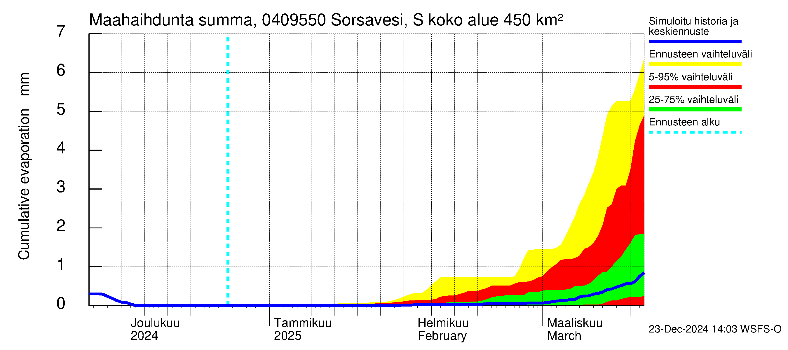 Vuoksen vesistöalue - Sorsavesi Sorsakoski: Haihdunta maa-alueelta - summa