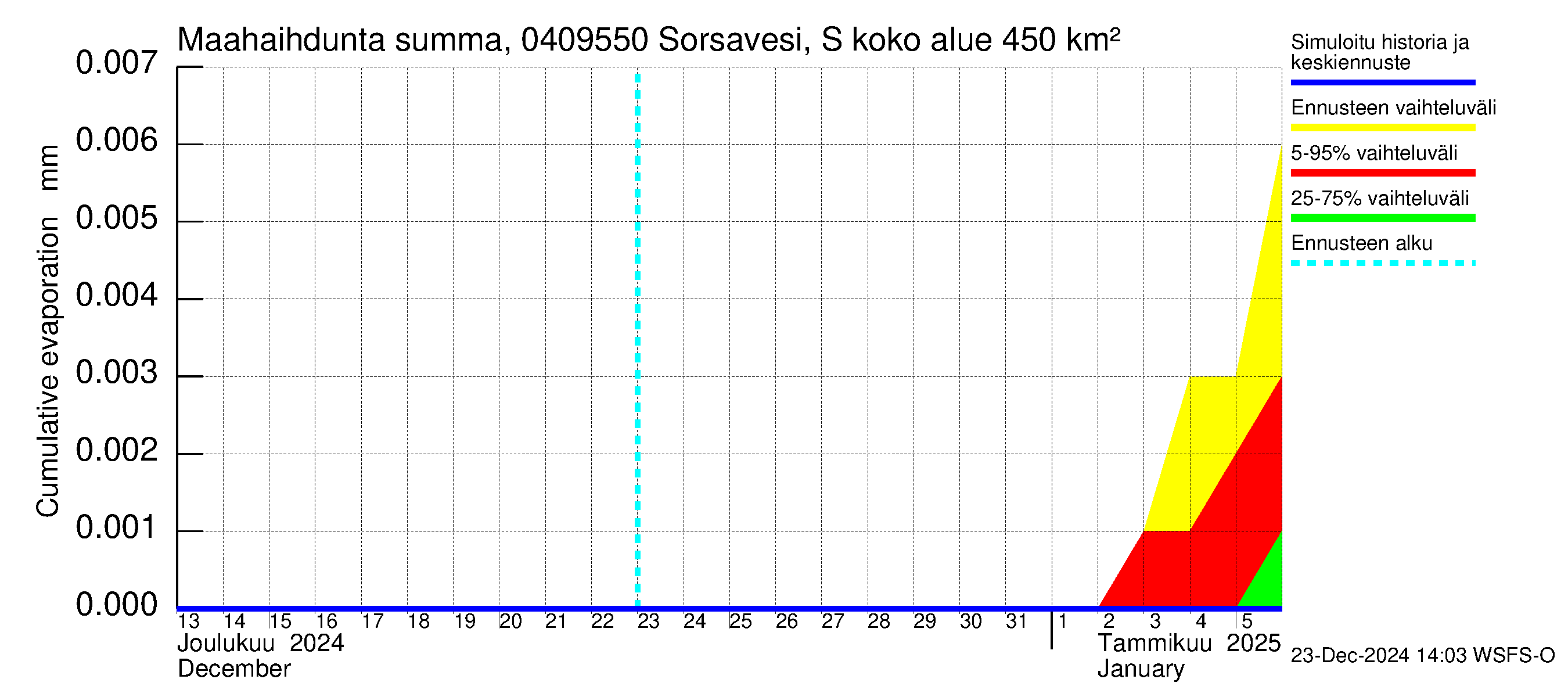 Vuoksen vesistöalue - Sorsavesi Sorsakoski: Haihdunta maa-alueelta - summa