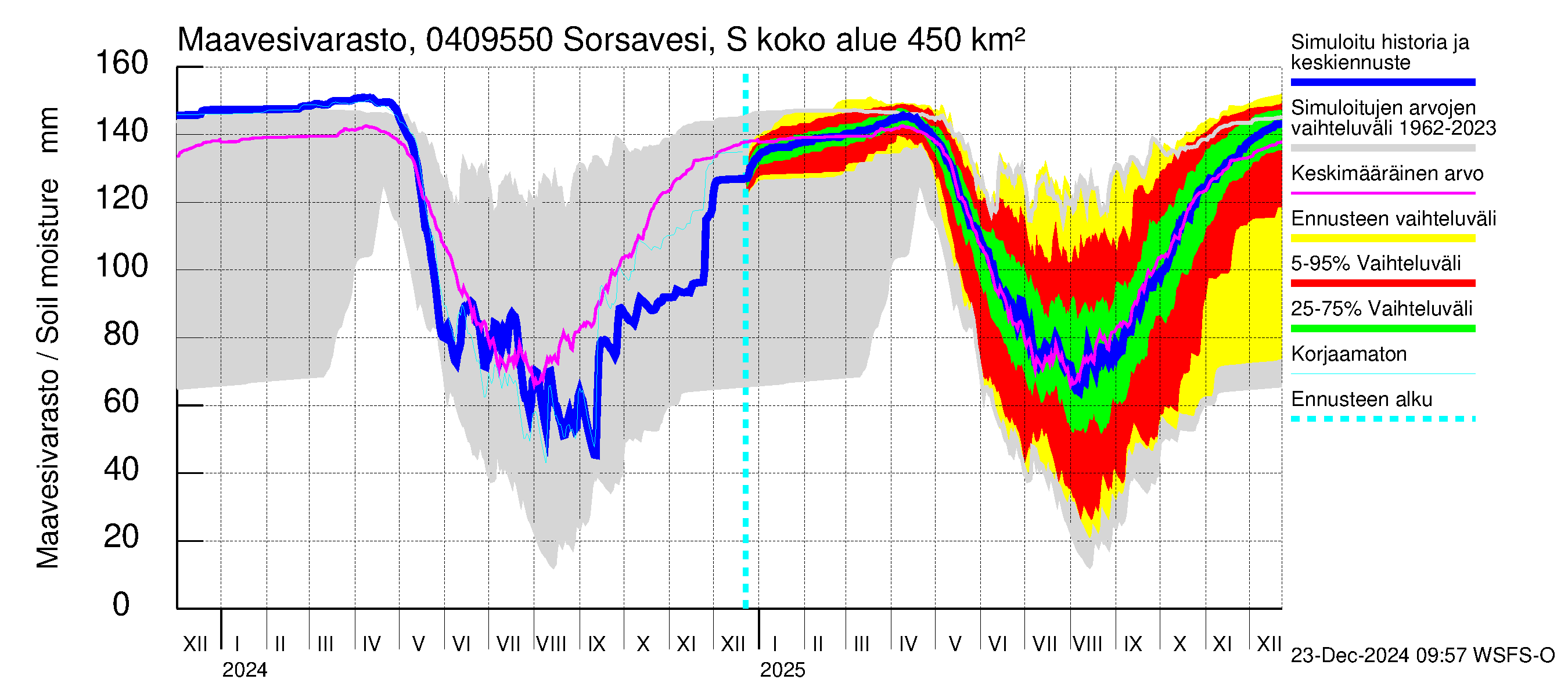 Vuoksen vesistöalue - Sorsavesi Sorsakoski: Maavesivarasto