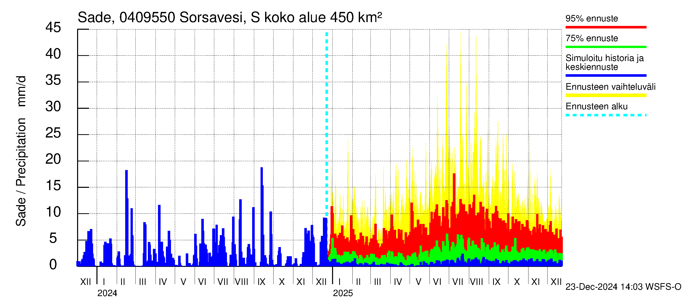 Vuoksen vesistöalue - Sorsavesi Sorsakoski: Sade