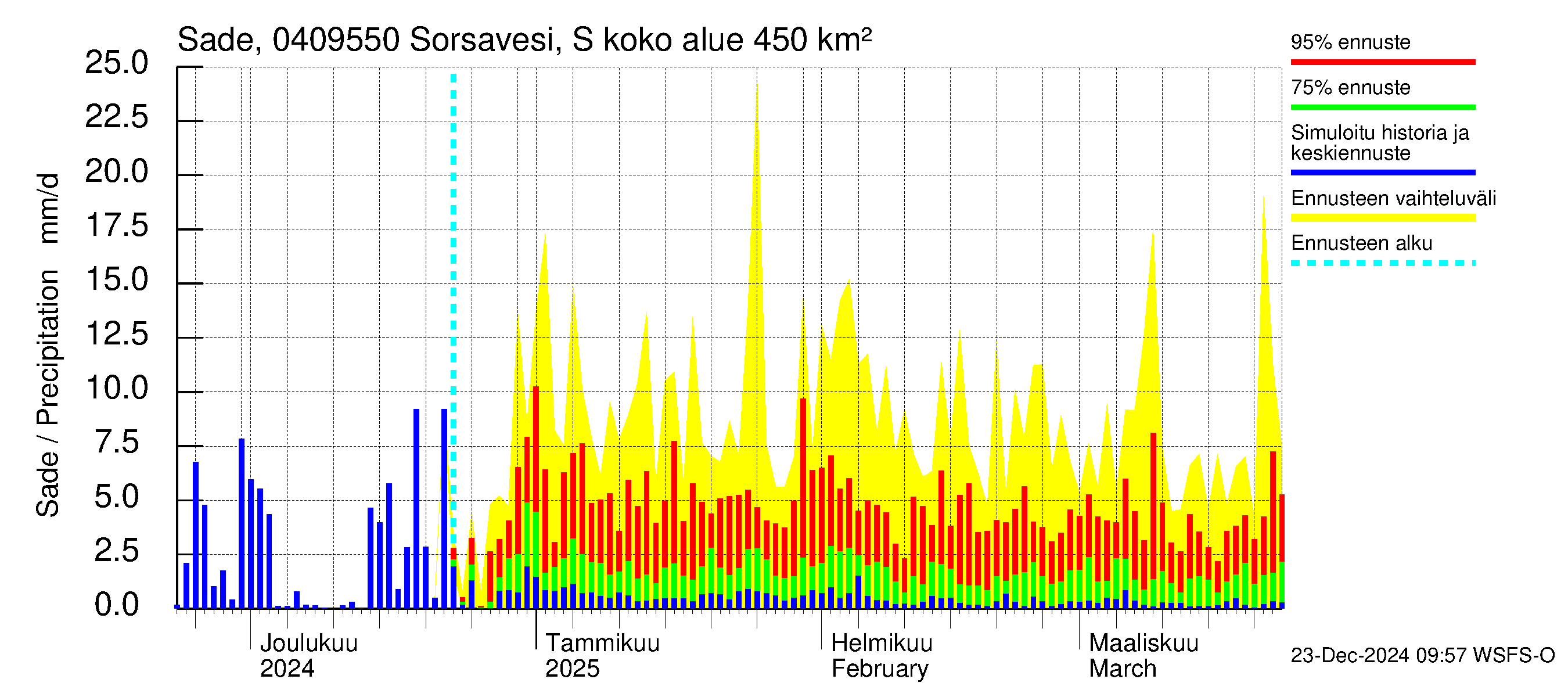 Vuoksen vesistöalue - Sorsavesi Sorsakoski: Sade