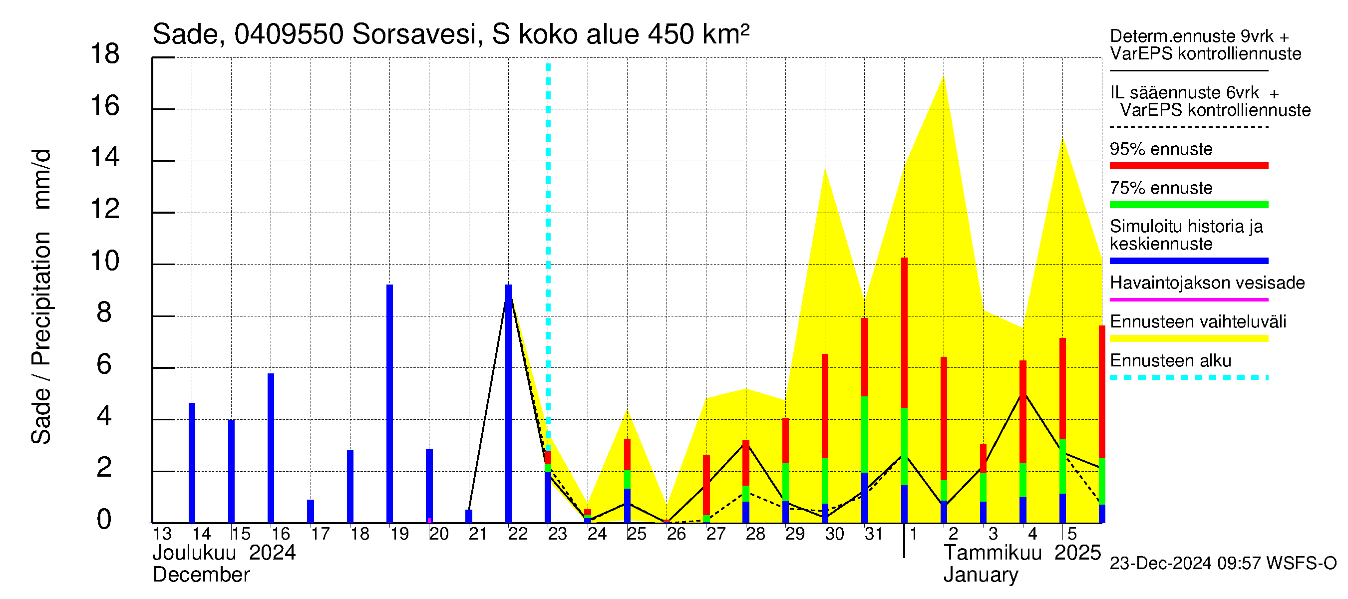 Vuoksen vesistöalue - Sorsavesi Sorsakoski: Sade