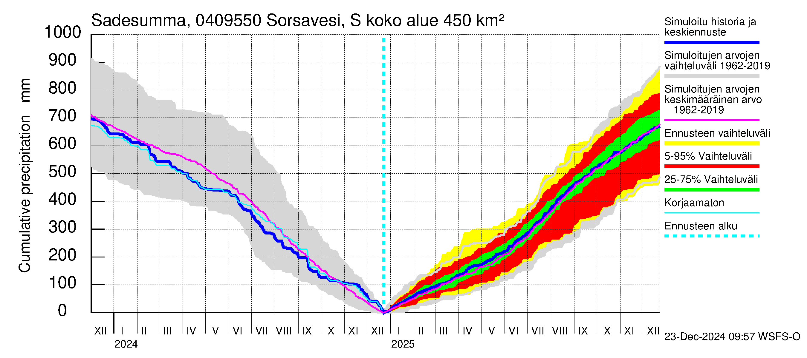 Vuoksen vesistöalue - Sorsavesi Sorsakoski: Sade - summa