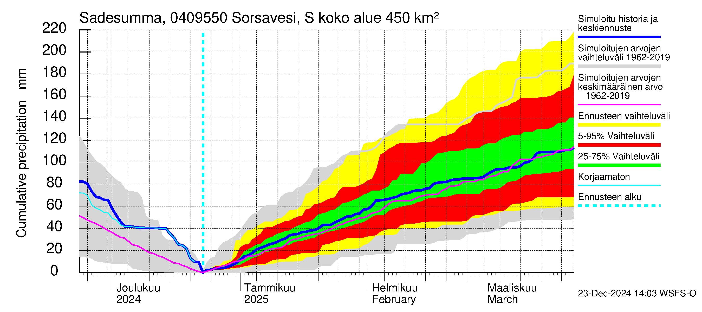 Vuoksen vesistöalue - Sorsavesi Sorsakoski: Sade - summa