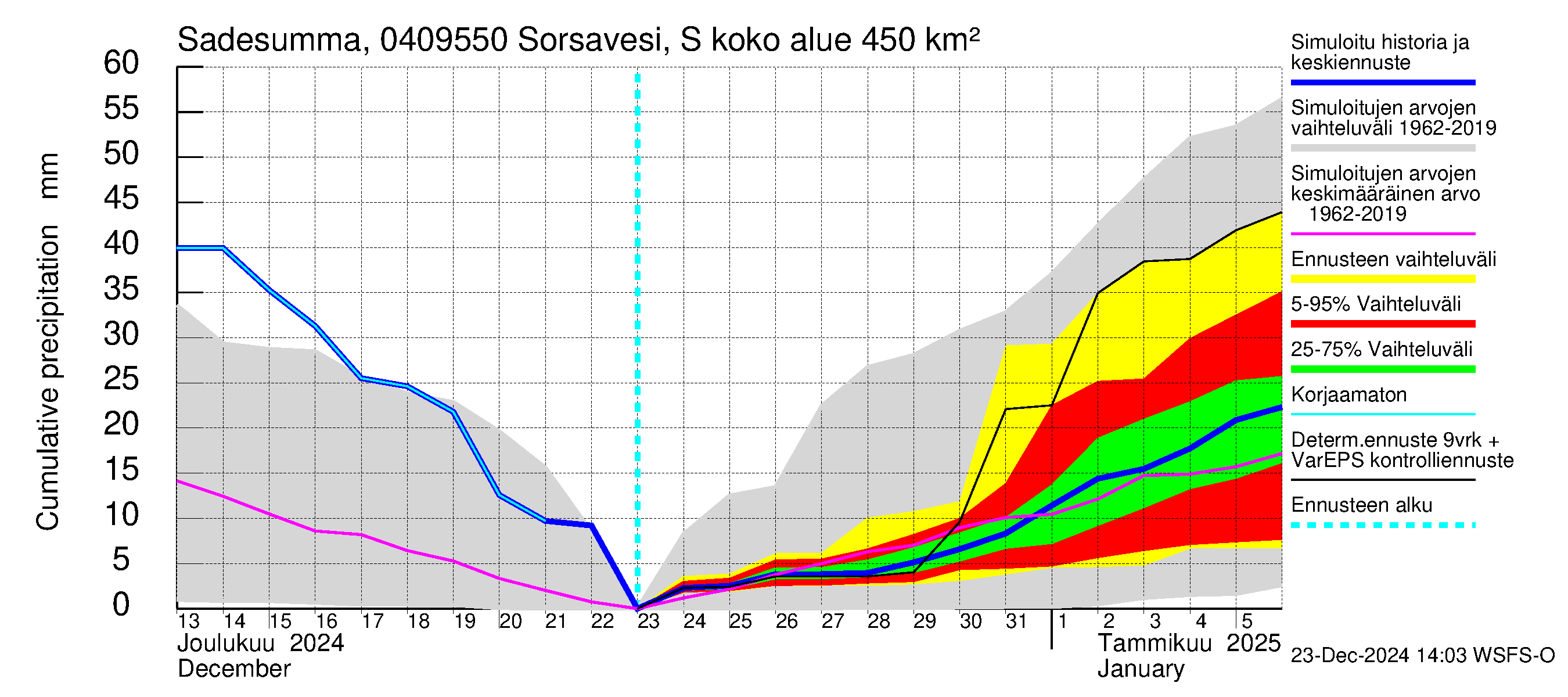 Vuoksen vesistöalue - Sorsavesi Sorsakoski: Sade - summa