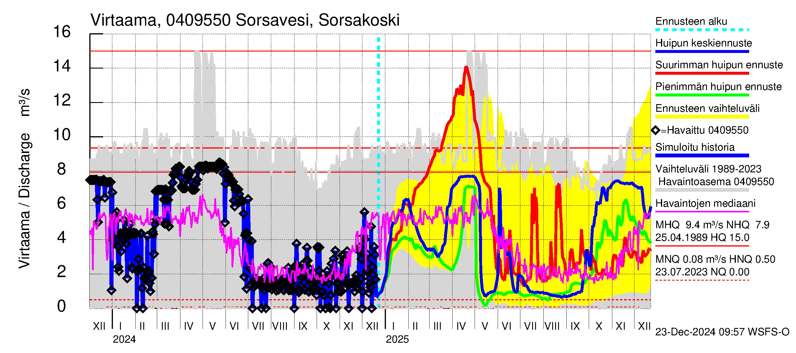 Vuoksen vesistöalue - Sorsavesi Sorsakoski: Virtaama / juoksutus - huippujen keski- ja ääriennusteet