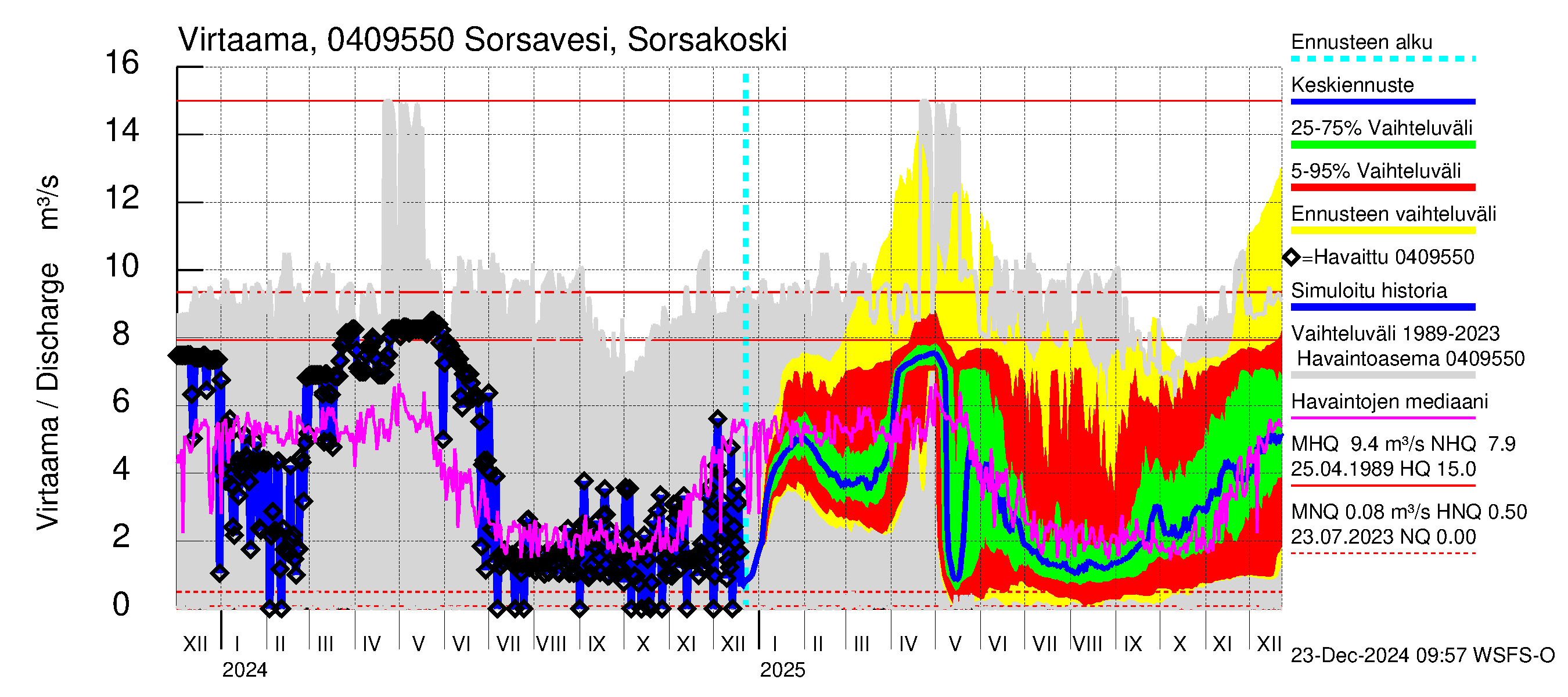 Vuoksen vesistöalue - Sorsavesi Sorsakoski: Virtaama / juoksutus - jakaumaennuste