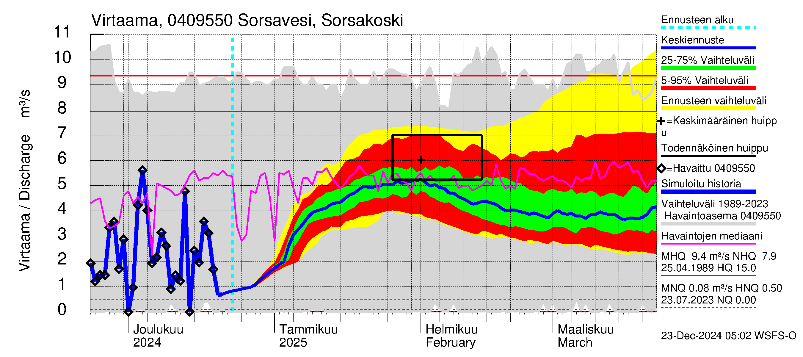 Vuoksen vesistöalue - Sorsavesi Sorsakoski: Virtaama / juoksutus - jakaumaennuste