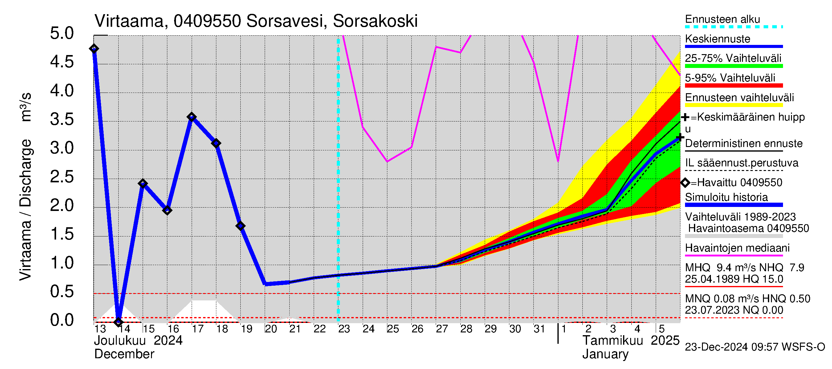 Vuoksen vesistöalue - Sorsavesi Sorsakoski: Virtaama / juoksutus - jakaumaennuste