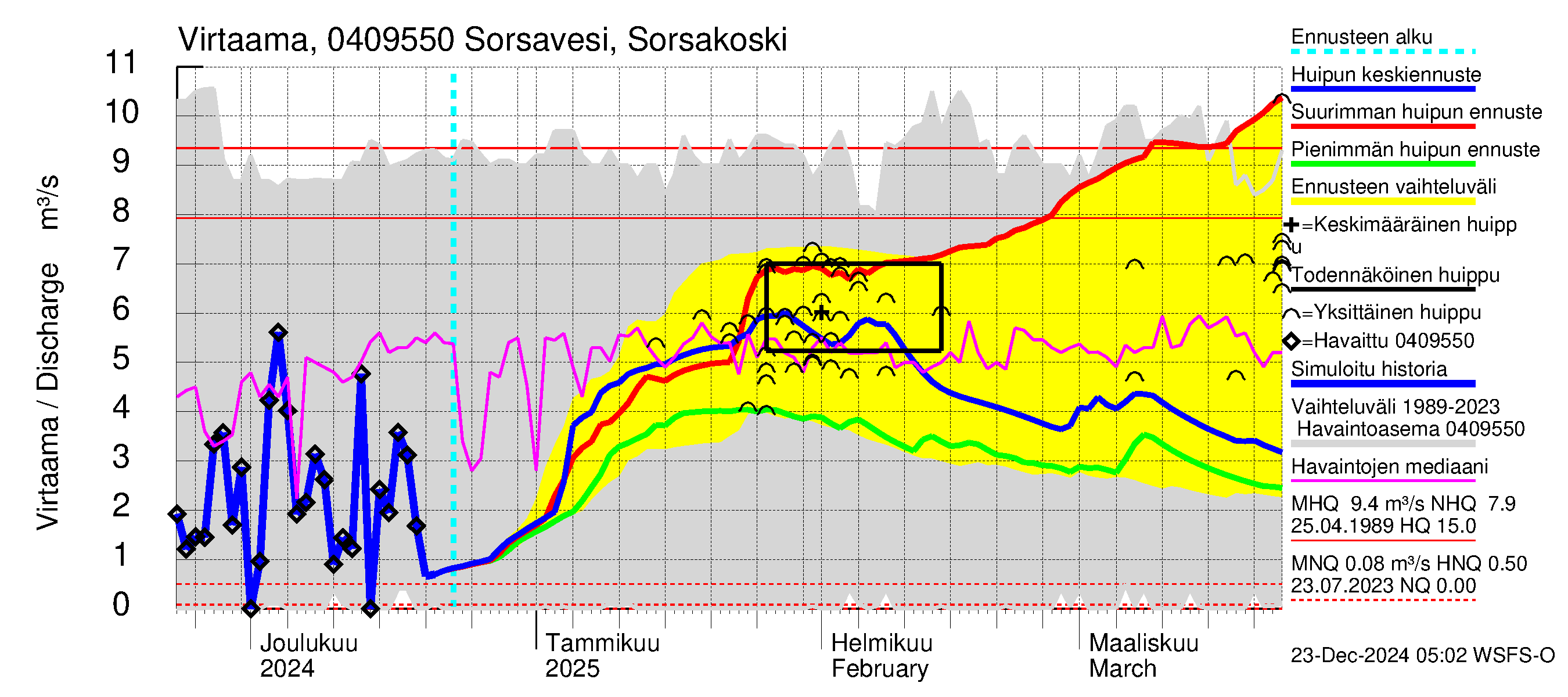 Vuoksen vesistöalue - Sorsavesi Sorsakoski: Virtaama / juoksutus - huippujen keski- ja ääriennusteet