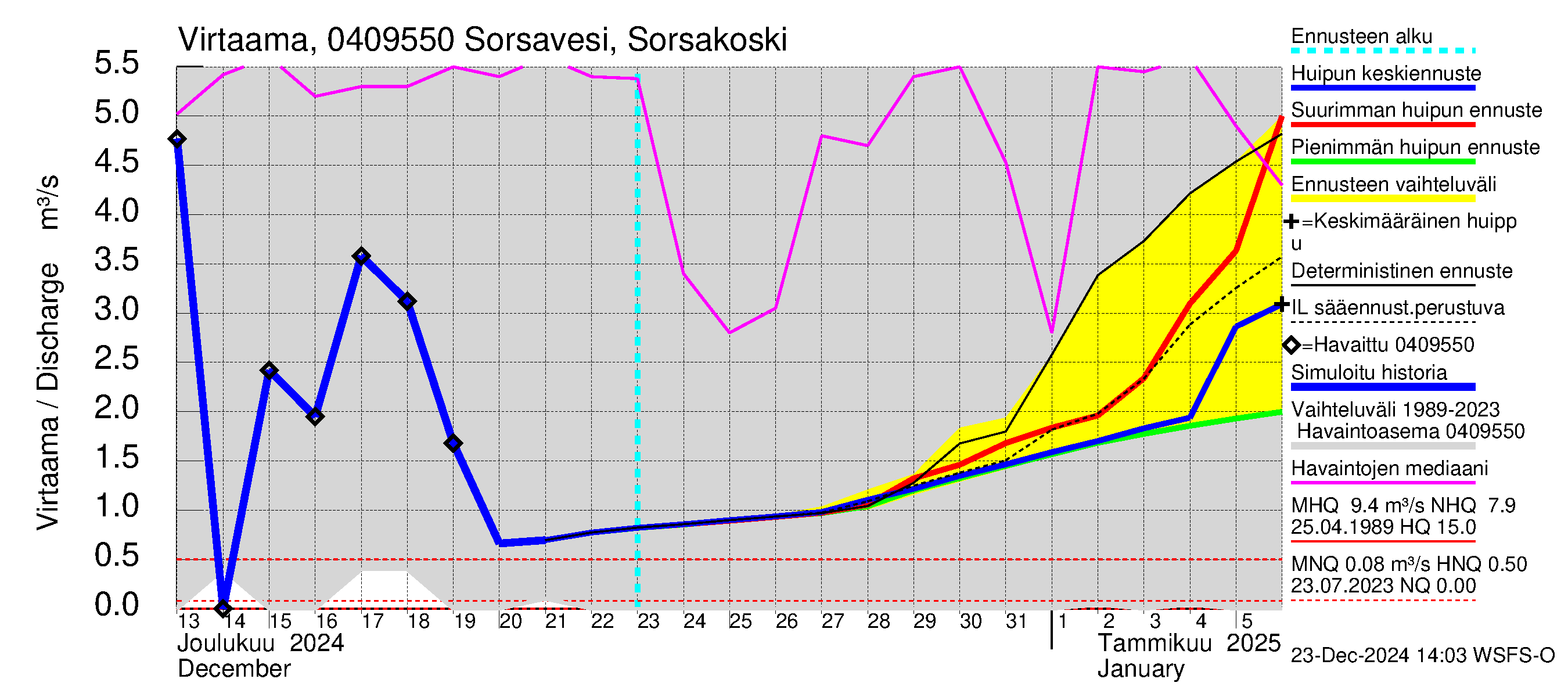 Vuoksen vesistöalue - Sorsavesi Sorsakoski: Virtaama / juoksutus - huippujen keski- ja ääriennusteet