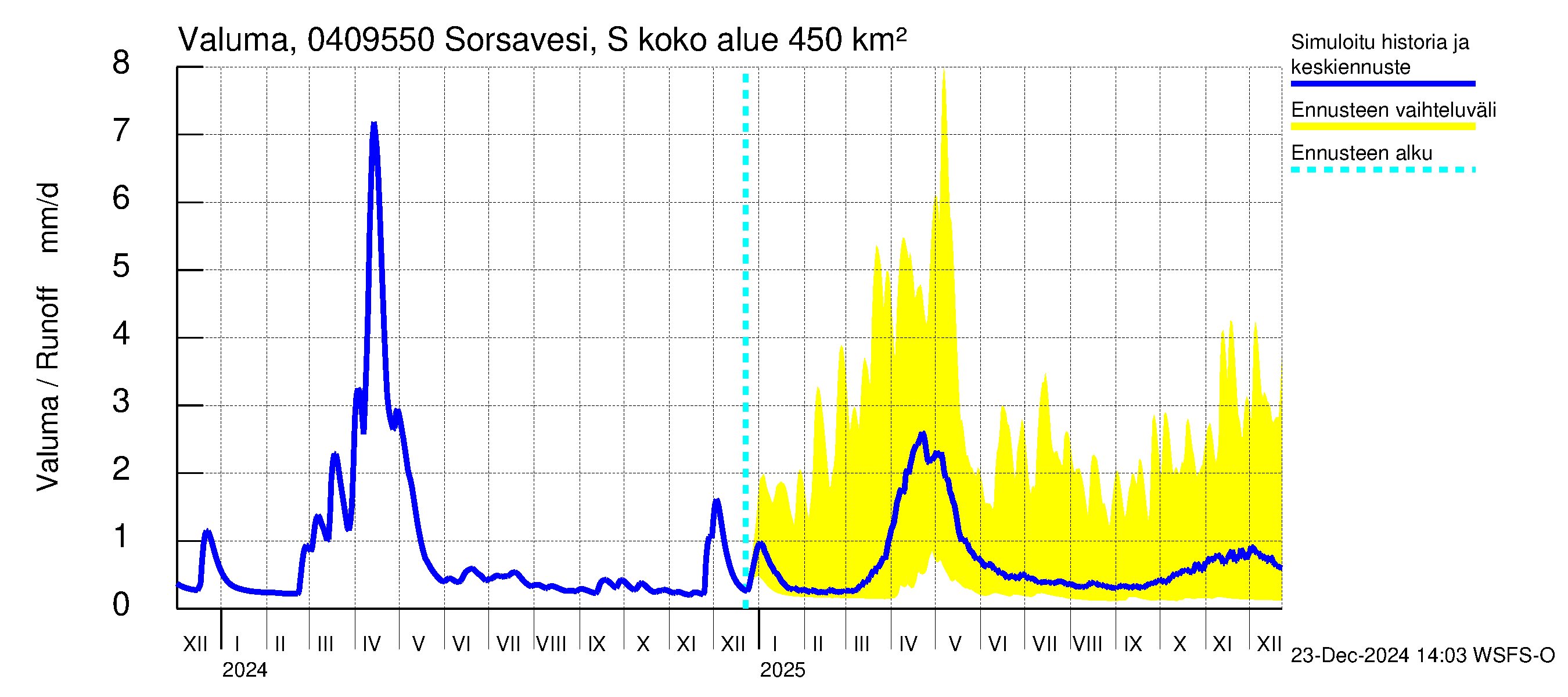 Vuoksen vesistöalue - Sorsavesi Sorsakoski: Valuma