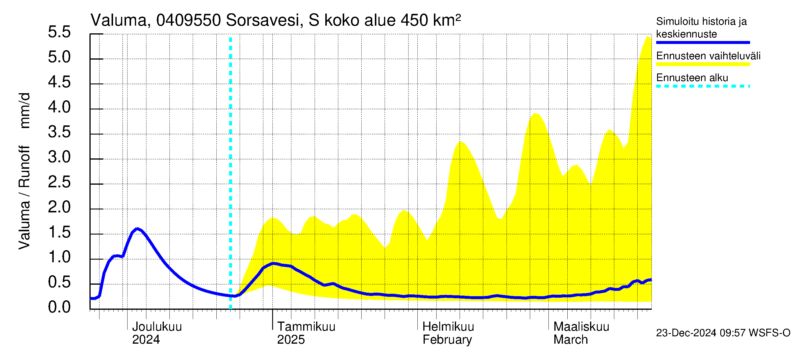 Vuoksen vesistöalue - Sorsavesi Sorsakoski: Valuma