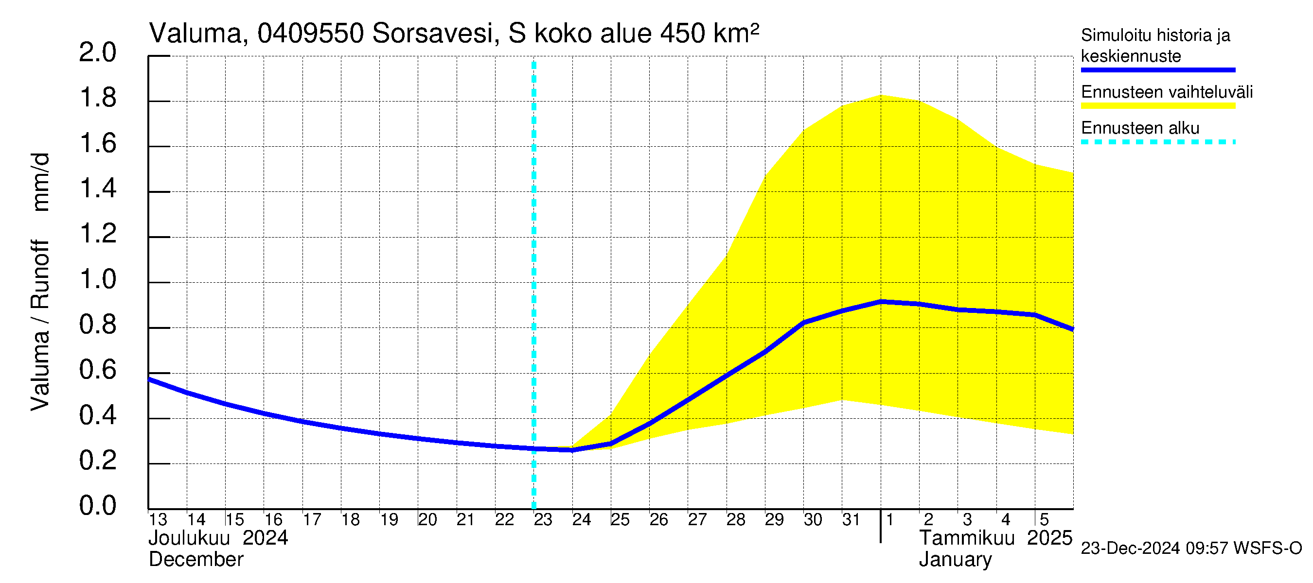 Vuoksen vesistöalue - Sorsavesi Sorsakoski: Valuma