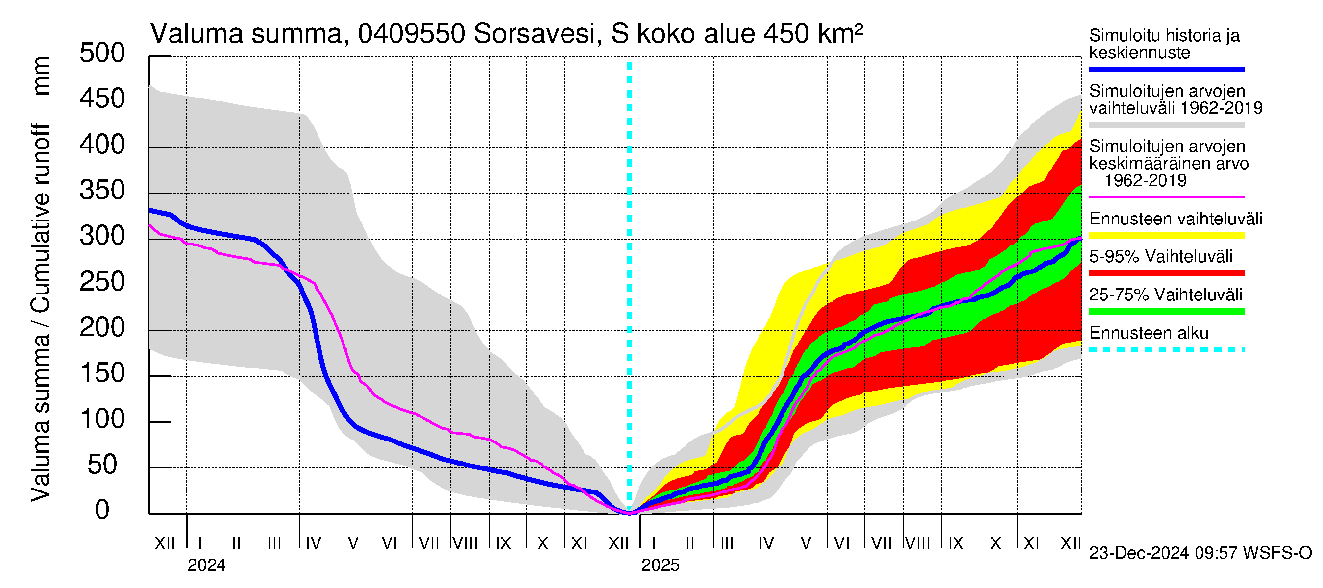 Vuoksen vesistöalue - Sorsavesi Sorsakoski: Valuma - summa