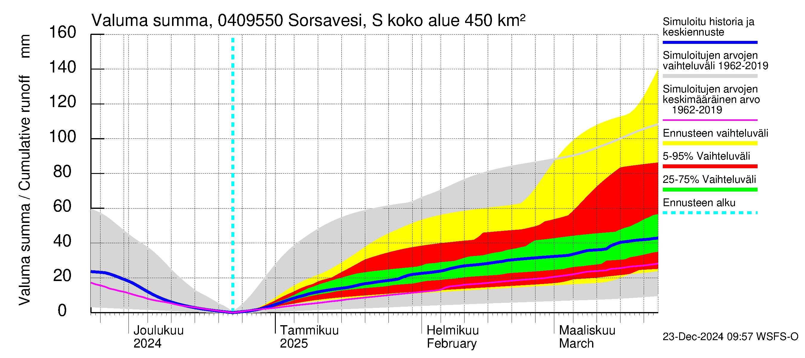 Vuoksen vesistöalue - Sorsavesi Sorsakoski: Valuma - summa