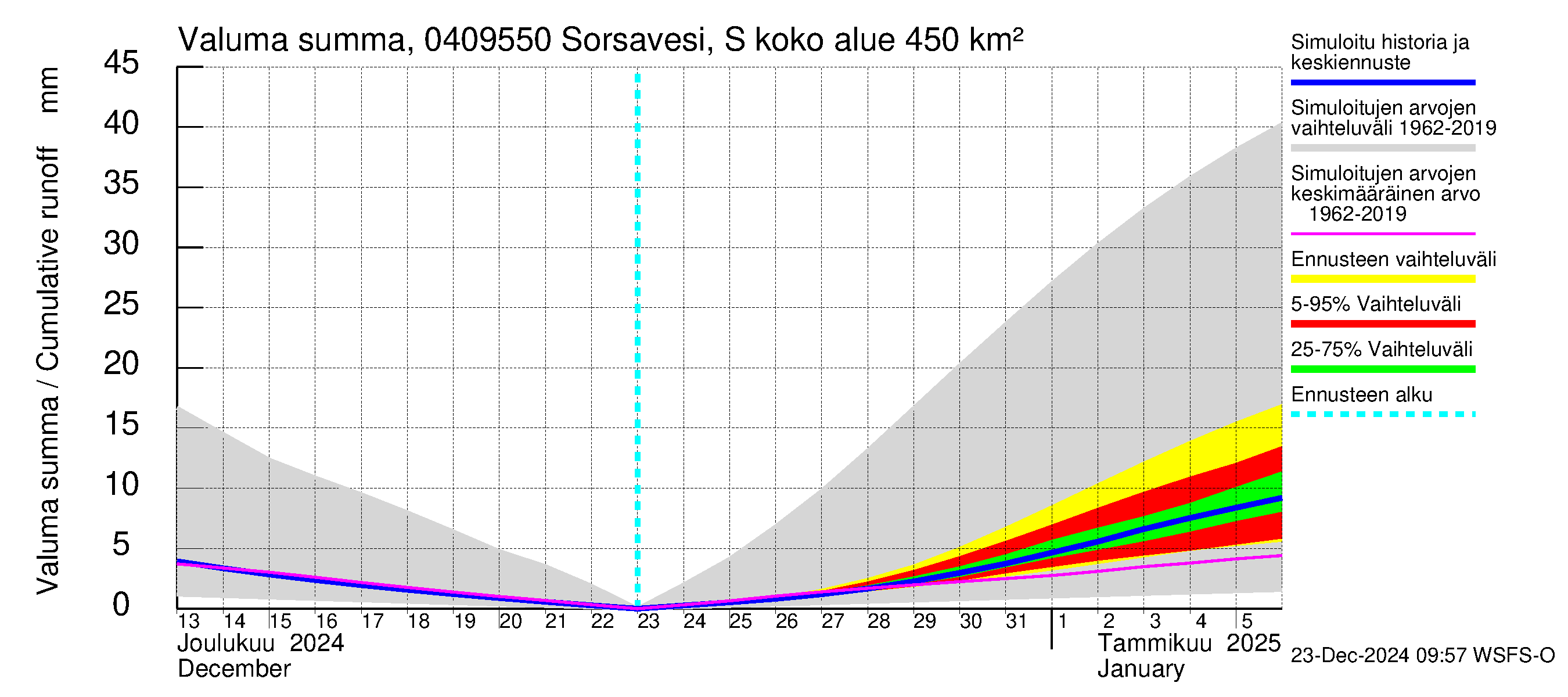 Vuoksen vesistöalue - Sorsavesi Sorsakoski: Valuma - summa