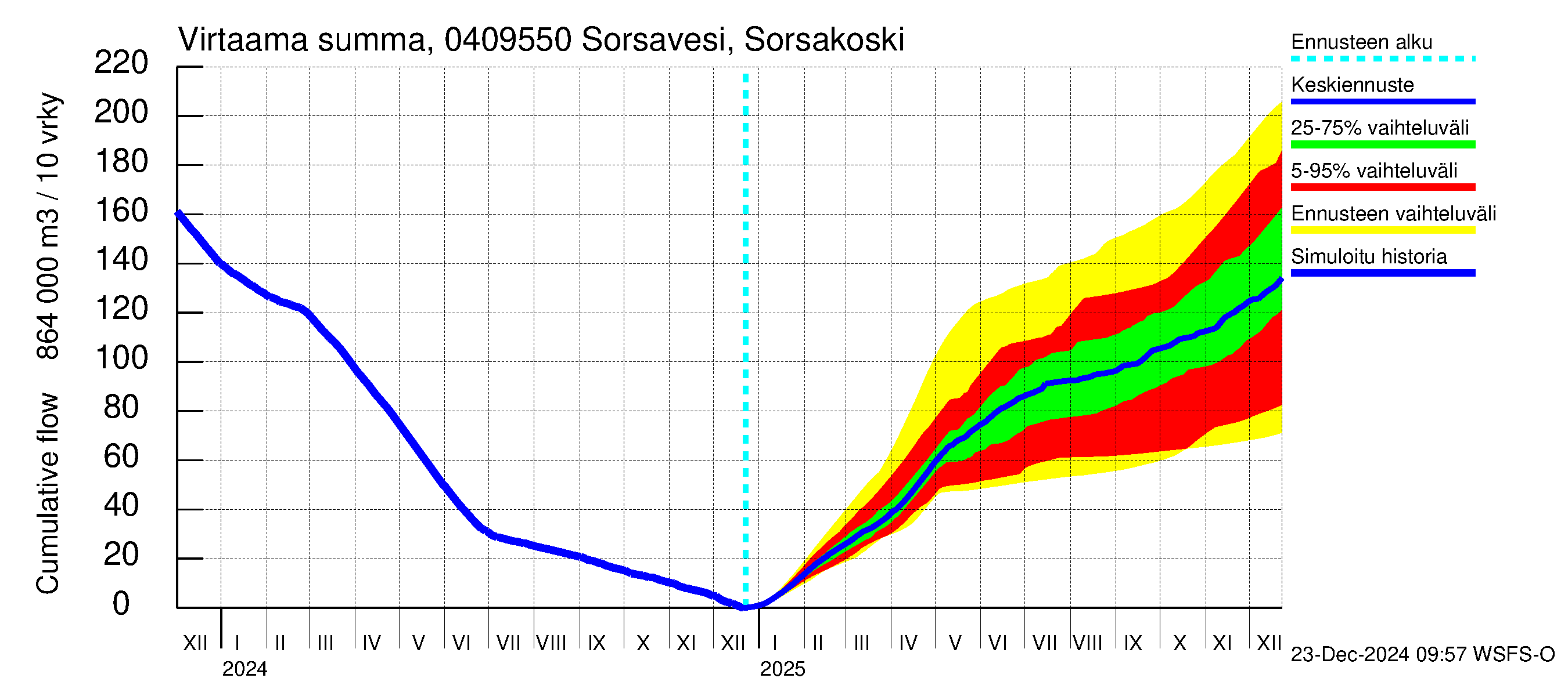 Vuoksen vesistöalue - Sorsavesi Sorsakoski: Virtaama / juoksutus - summa