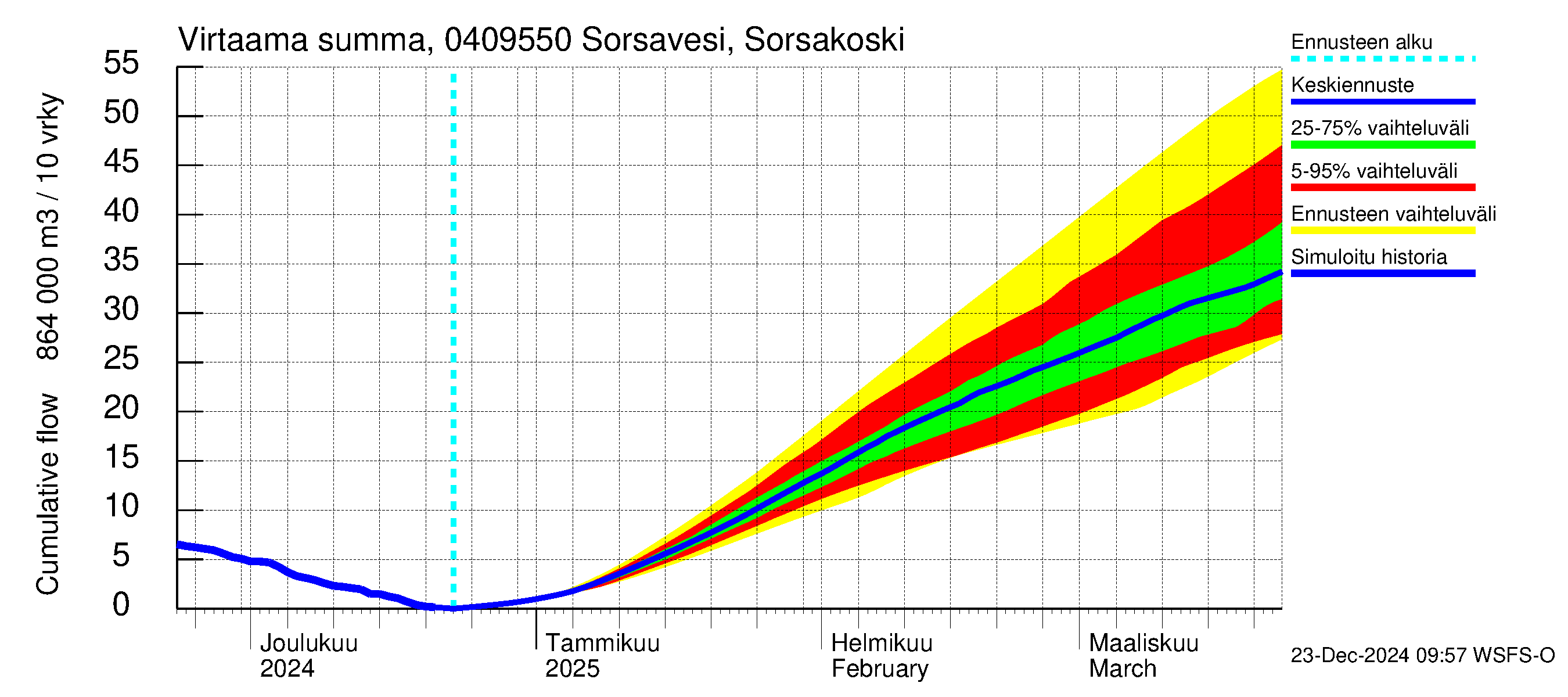 Vuoksen vesistöalue - Sorsavesi Sorsakoski: Virtaama / juoksutus - summa