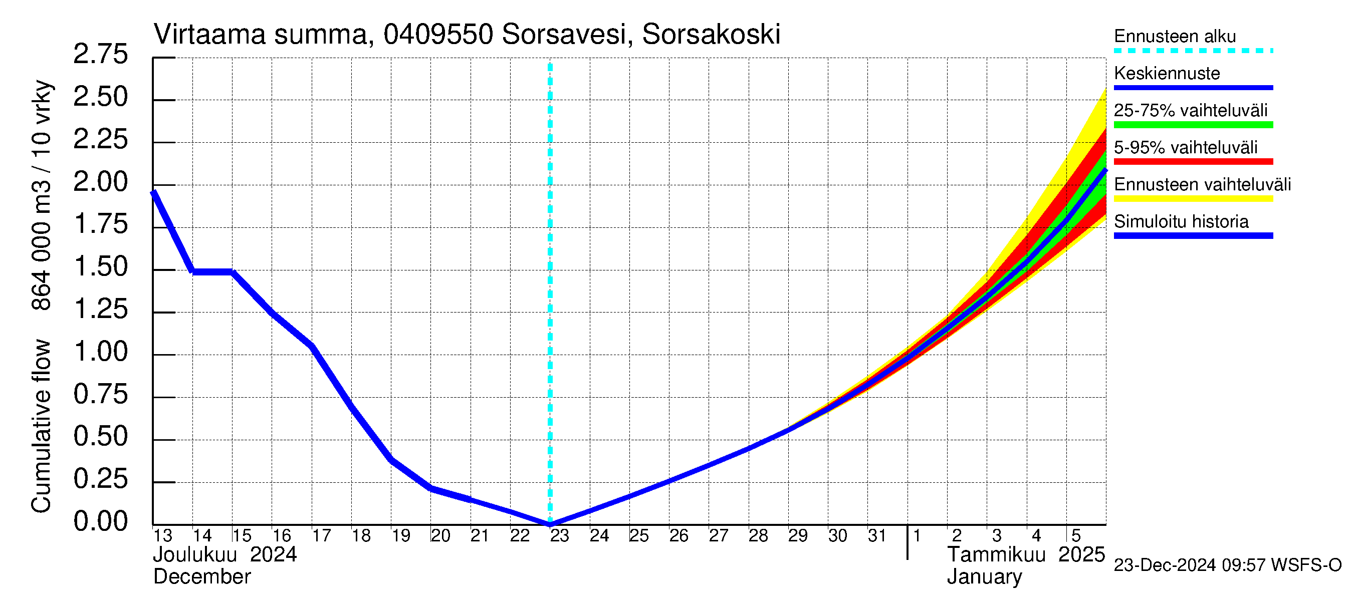 Vuoksen vesistöalue - Sorsavesi Sorsakoski: Virtaama / juoksutus - summa