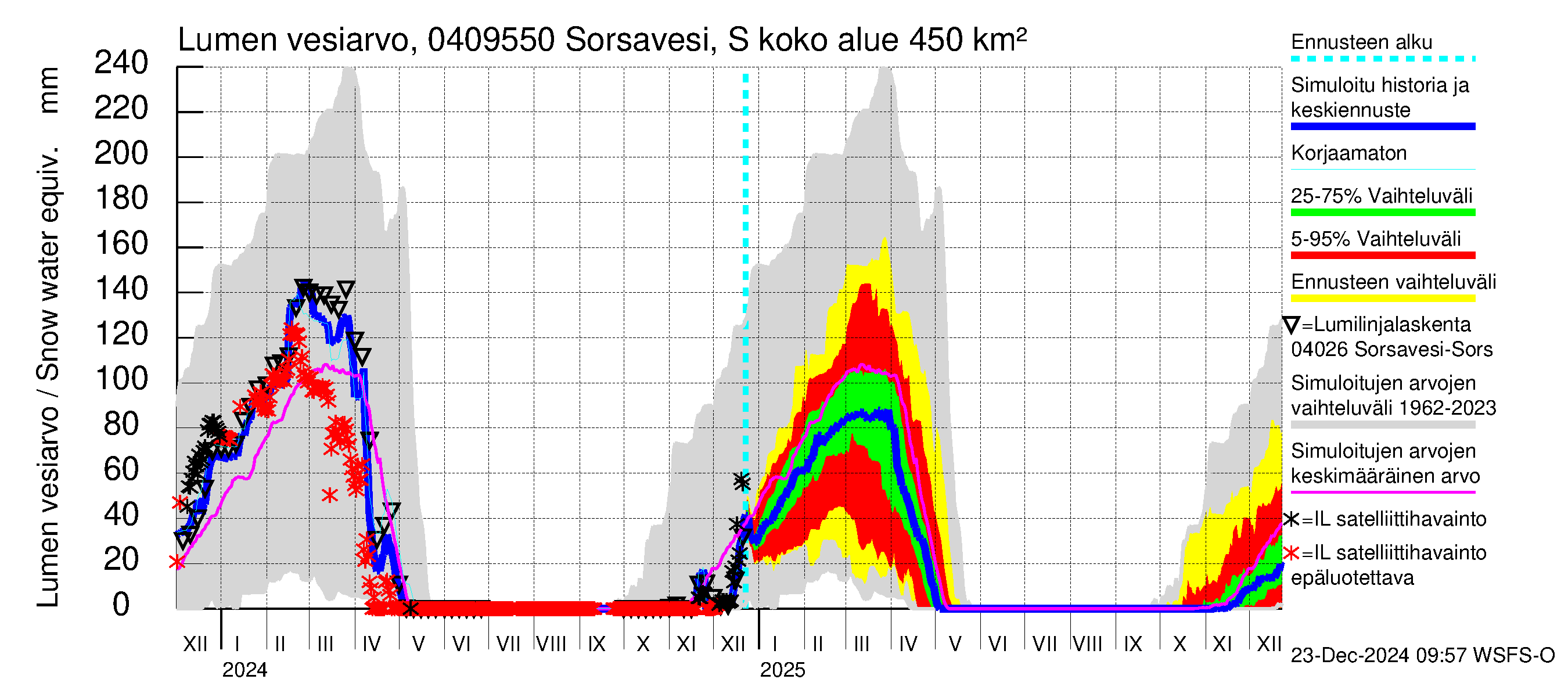 Vuoksen vesistöalue - Sorsavesi Sorsakoski: Lumen vesiarvo