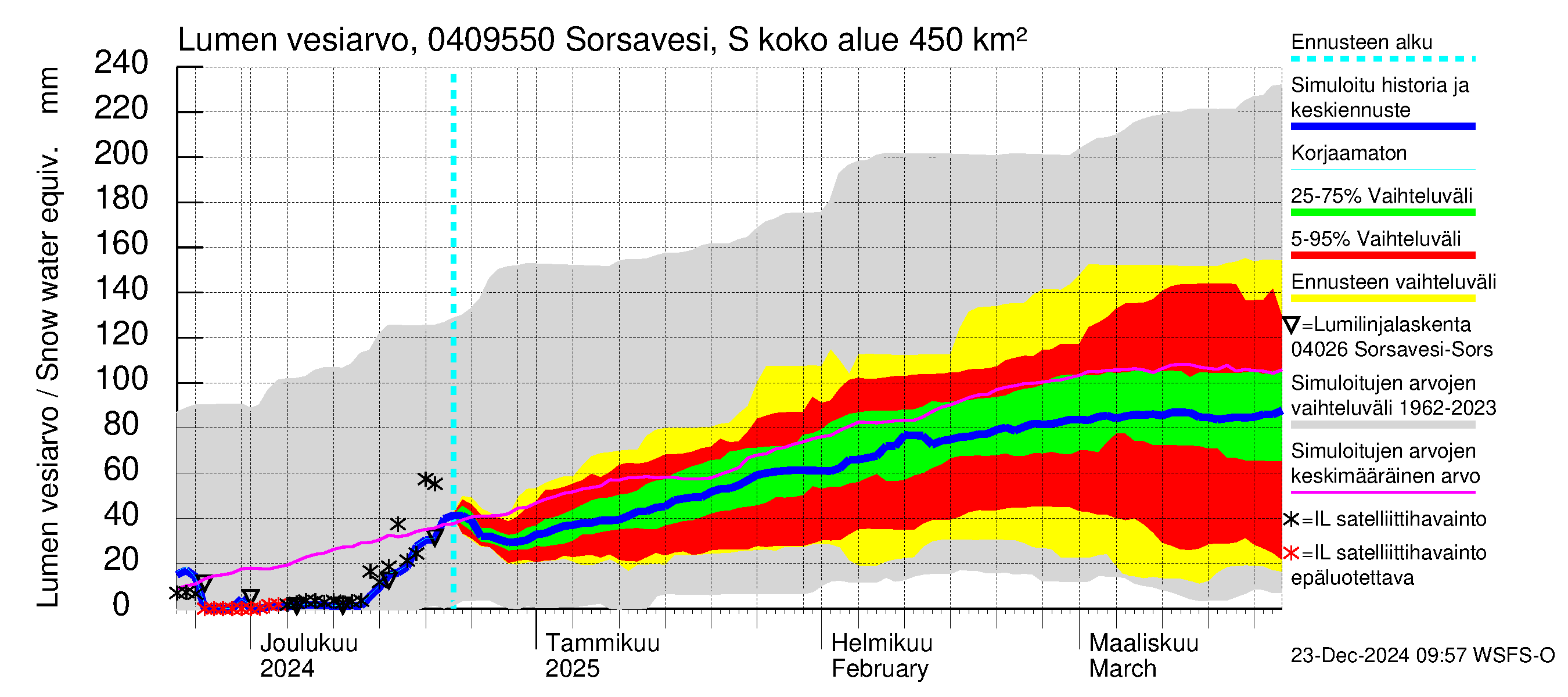 Vuoksen vesistöalue - Sorsavesi Sorsakoski: Lumen vesiarvo