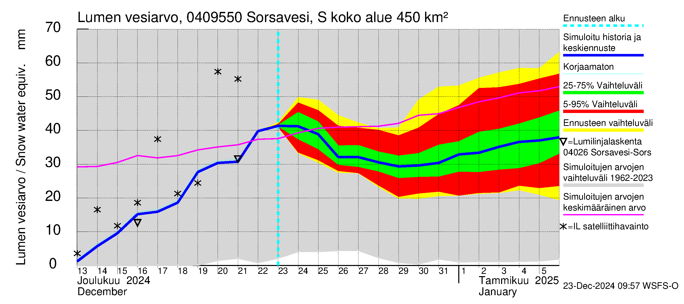 Vuoksen vesistöalue - Sorsavesi Sorsakoski: Lumen vesiarvo