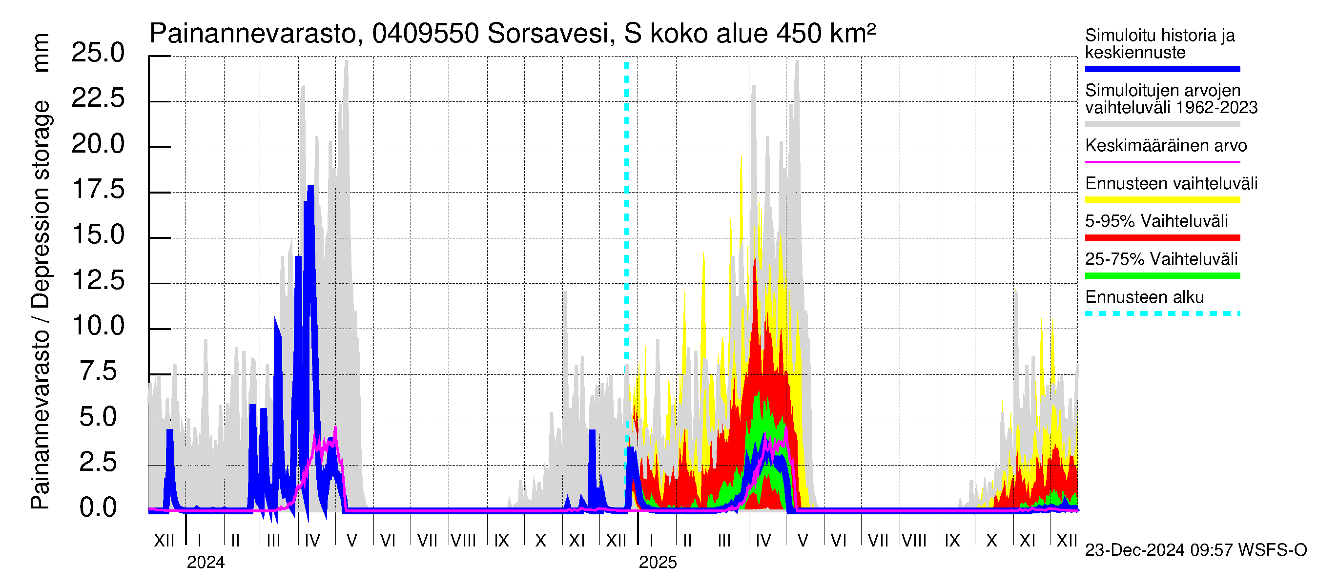 Vuoksen vesistöalue - Sorsavesi Sorsakoski: Painannevarasto