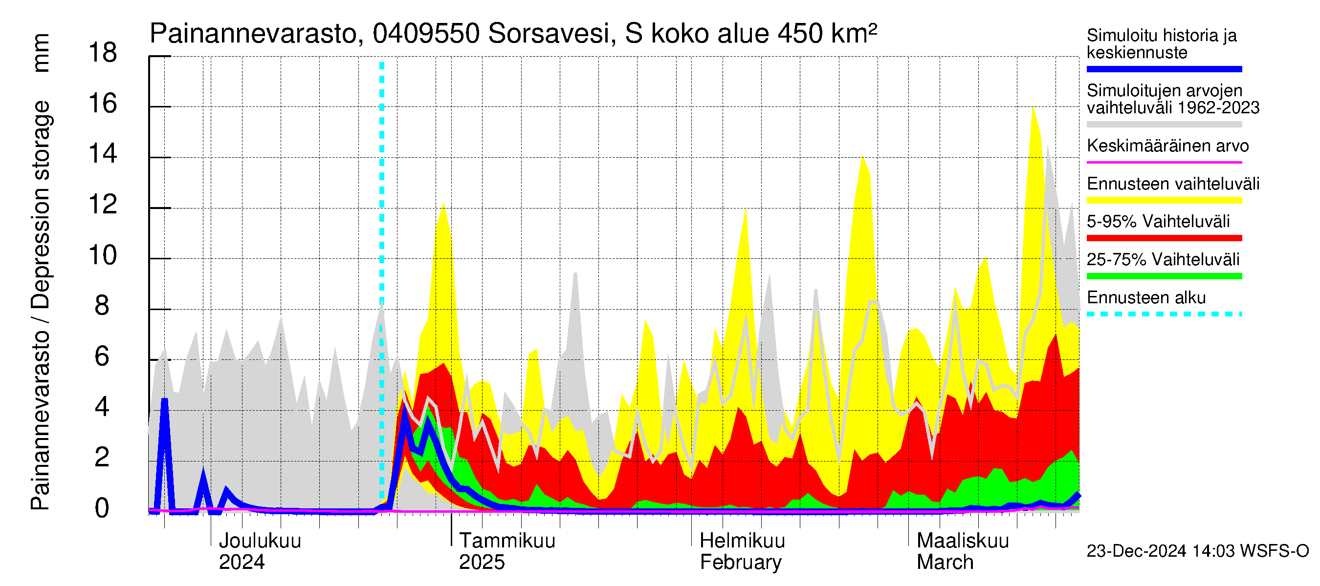 Vuoksen vesistöalue - Sorsavesi Sorsakoski: Painannevarasto